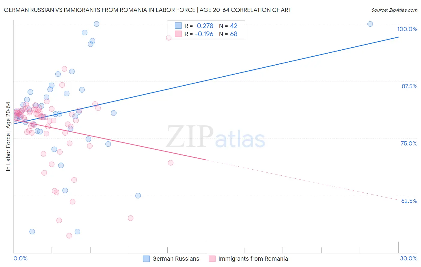 German Russian vs Immigrants from Romania In Labor Force | Age 20-64