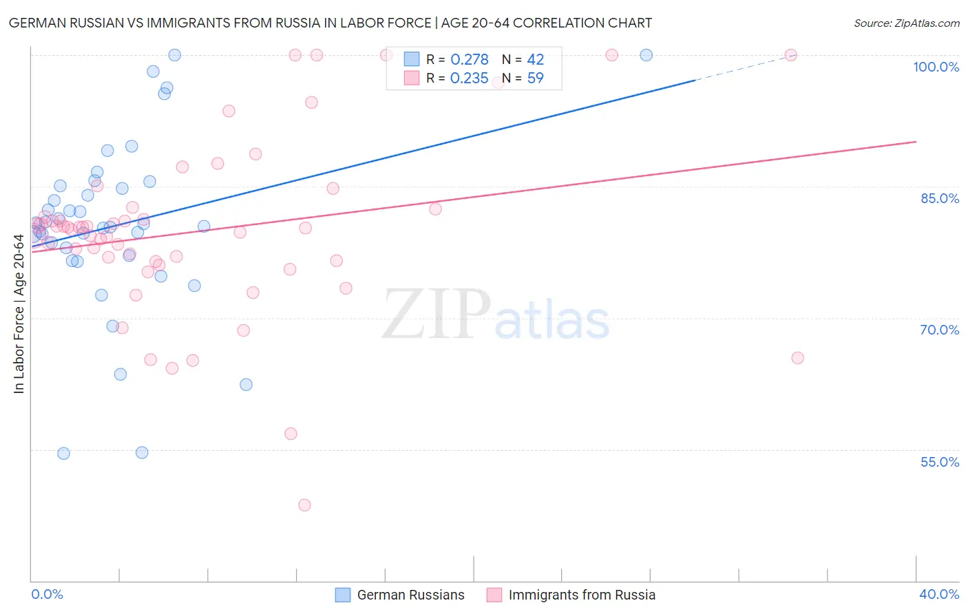 German Russian vs Immigrants from Russia In Labor Force | Age 20-64