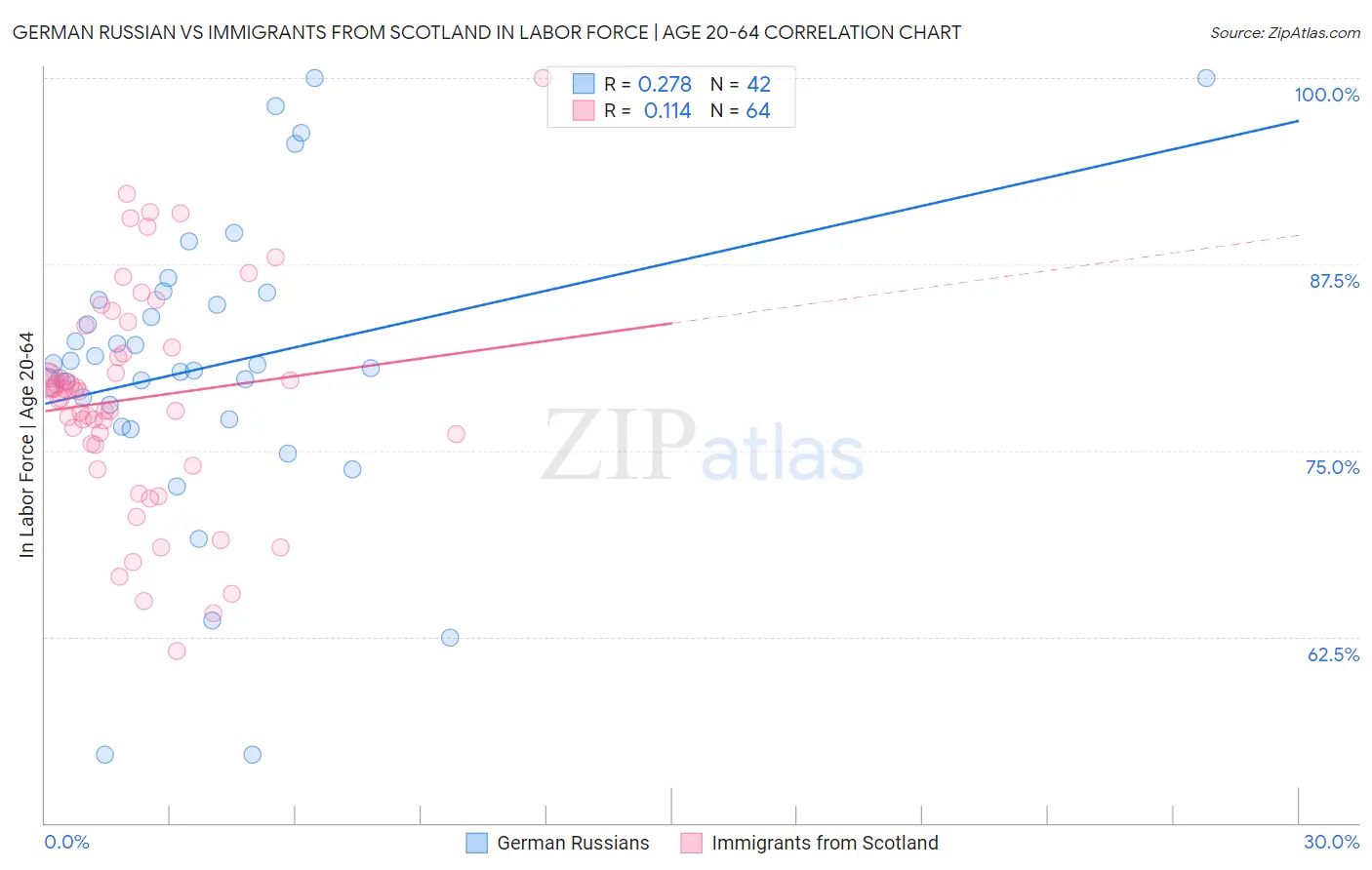 German Russian vs Immigrants from Scotland In Labor Force | Age 20-64