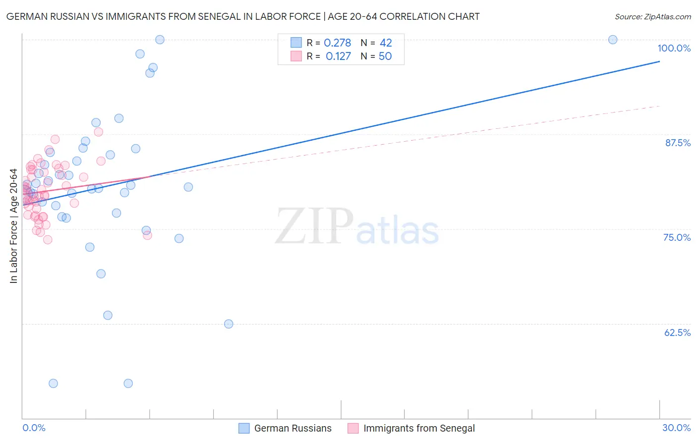 German Russian vs Immigrants from Senegal In Labor Force | Age 20-64