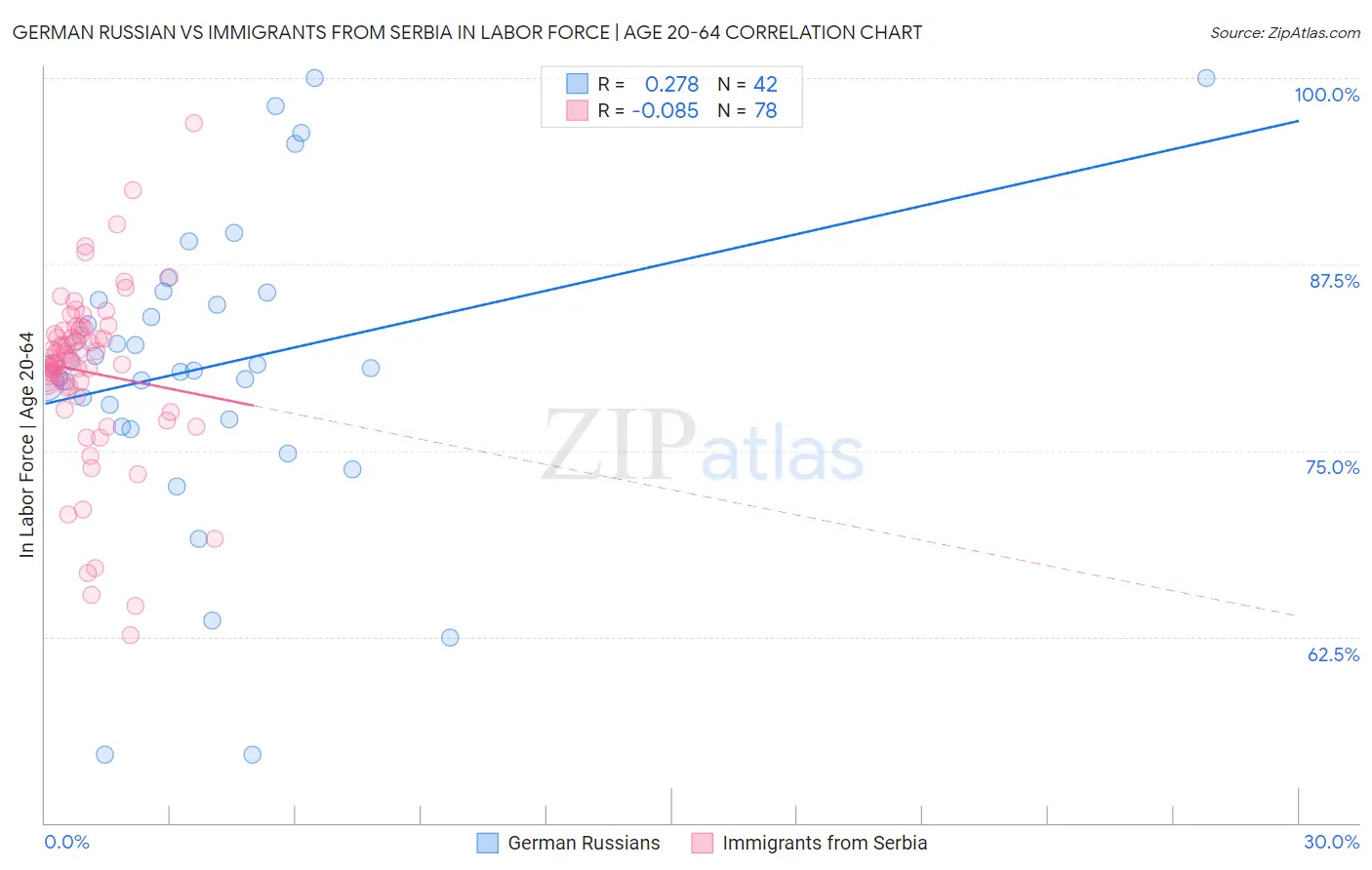 German Russian vs Immigrants from Serbia In Labor Force | Age 20-64