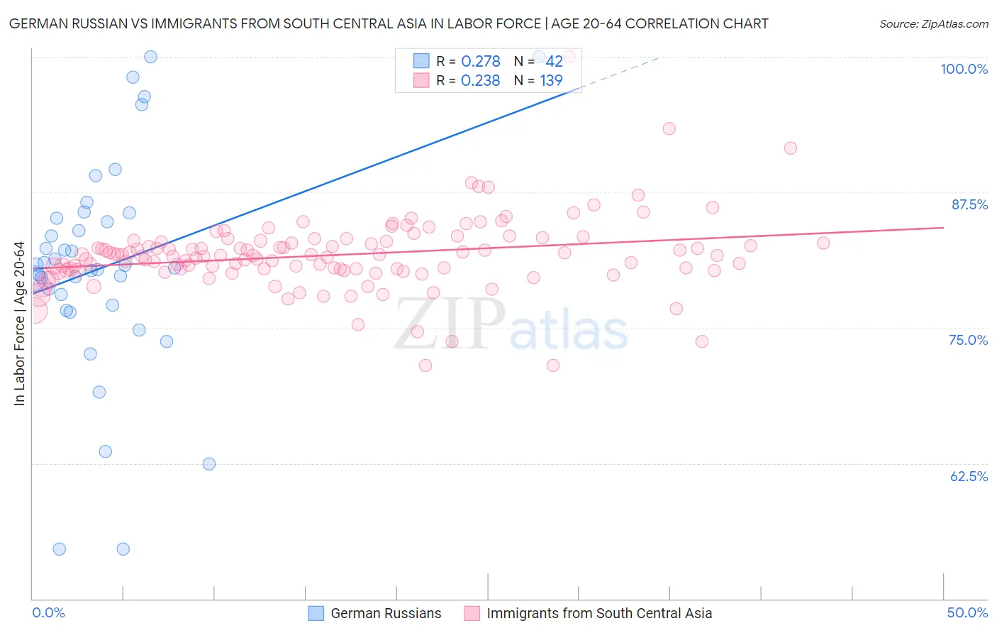 German Russian vs Immigrants from South Central Asia In Labor Force | Age 20-64