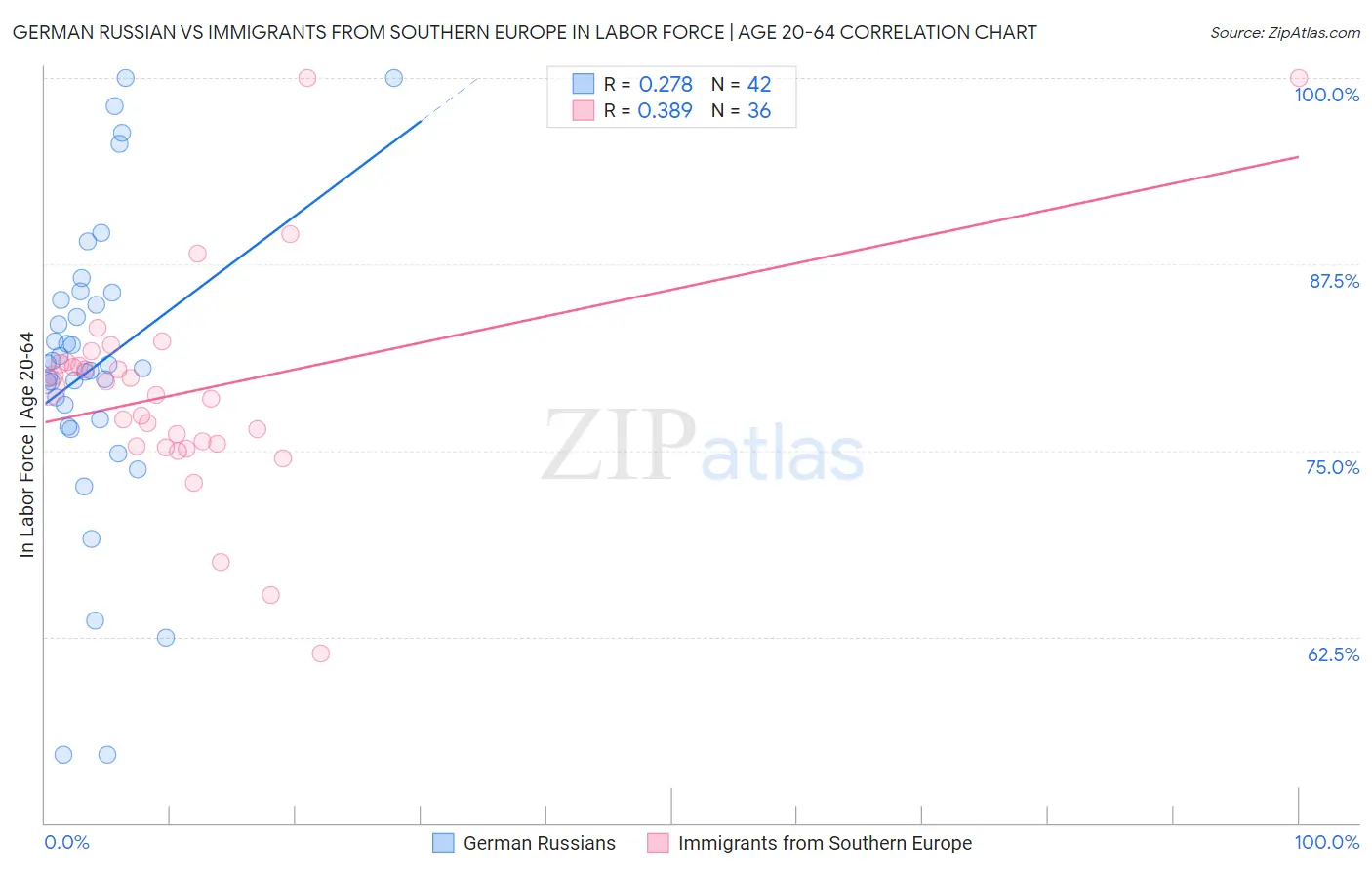 German Russian vs Immigrants from Southern Europe In Labor Force | Age 20-64
