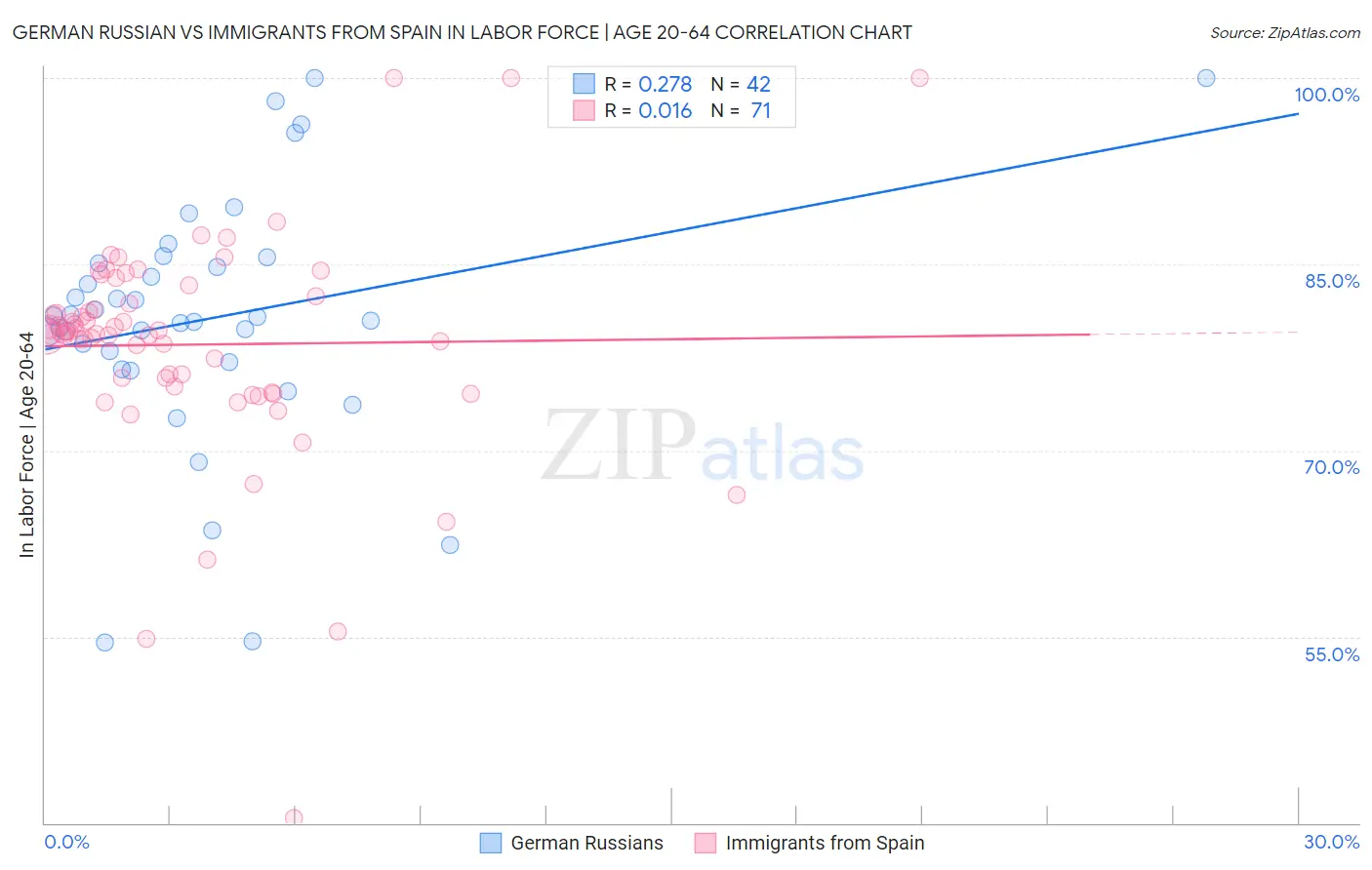 German Russian vs Immigrants from Spain In Labor Force | Age 20-64