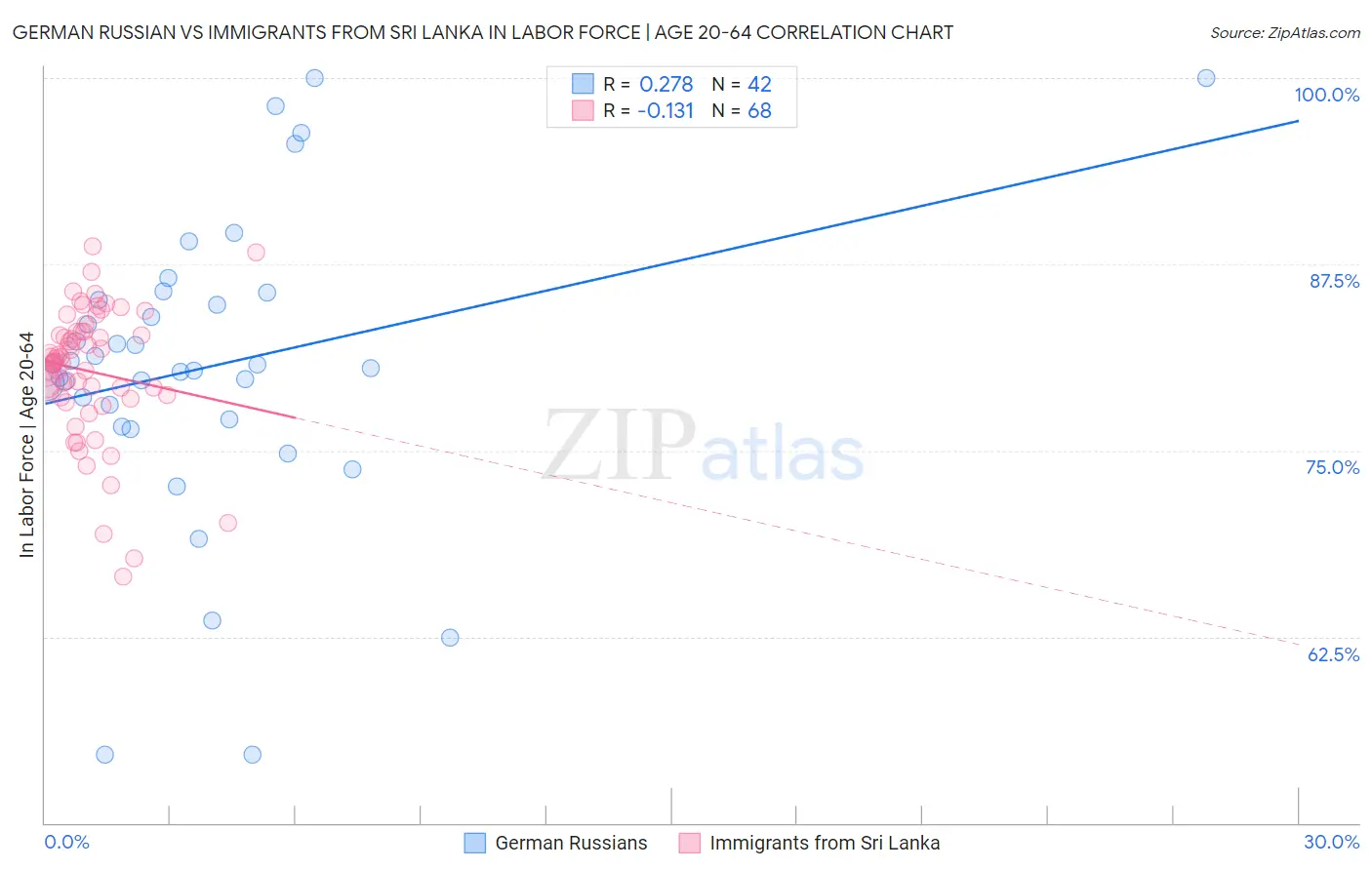 German Russian vs Immigrants from Sri Lanka In Labor Force | Age 20-64