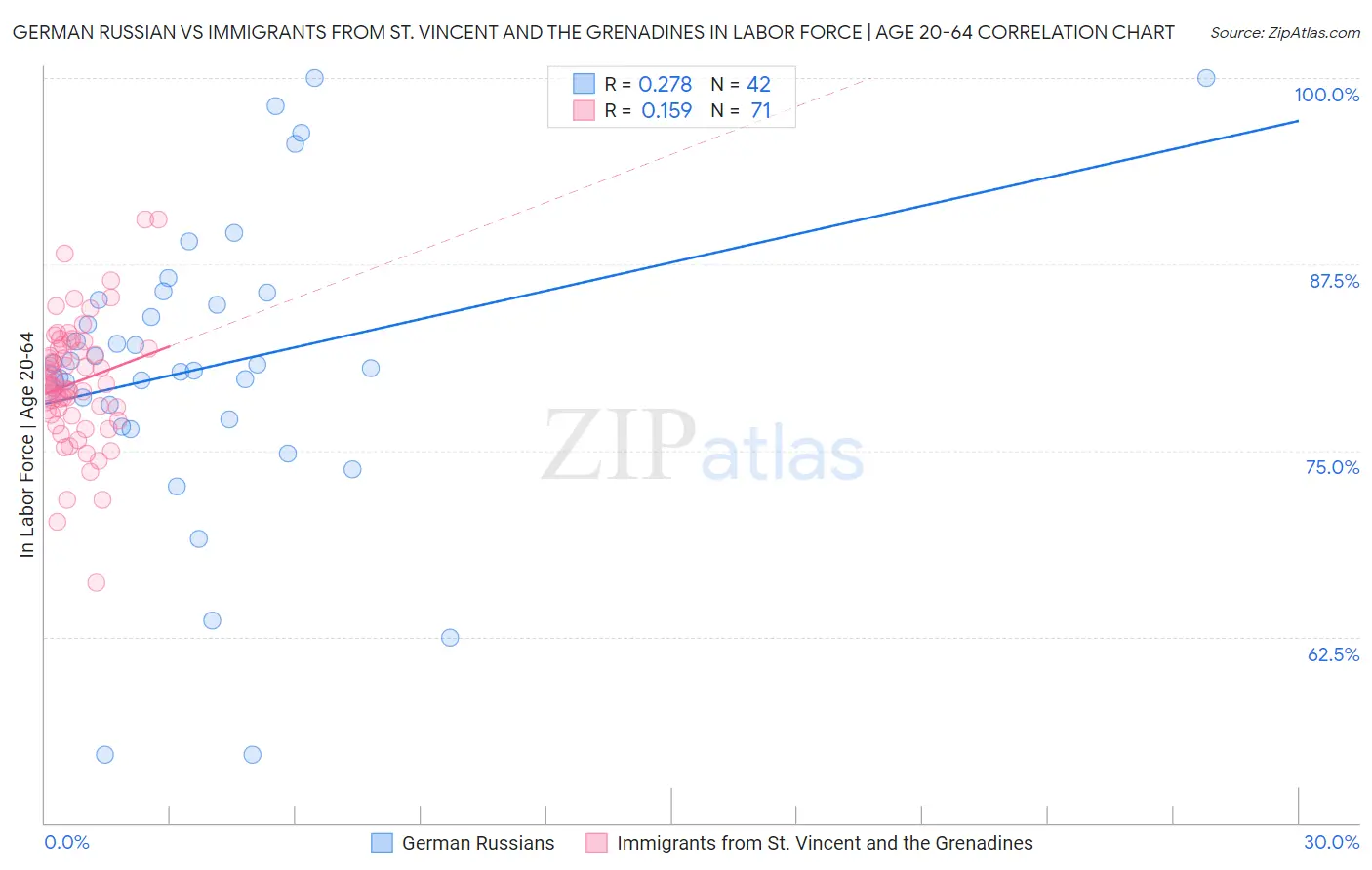 German Russian vs Immigrants from St. Vincent and the Grenadines In Labor Force | Age 20-64