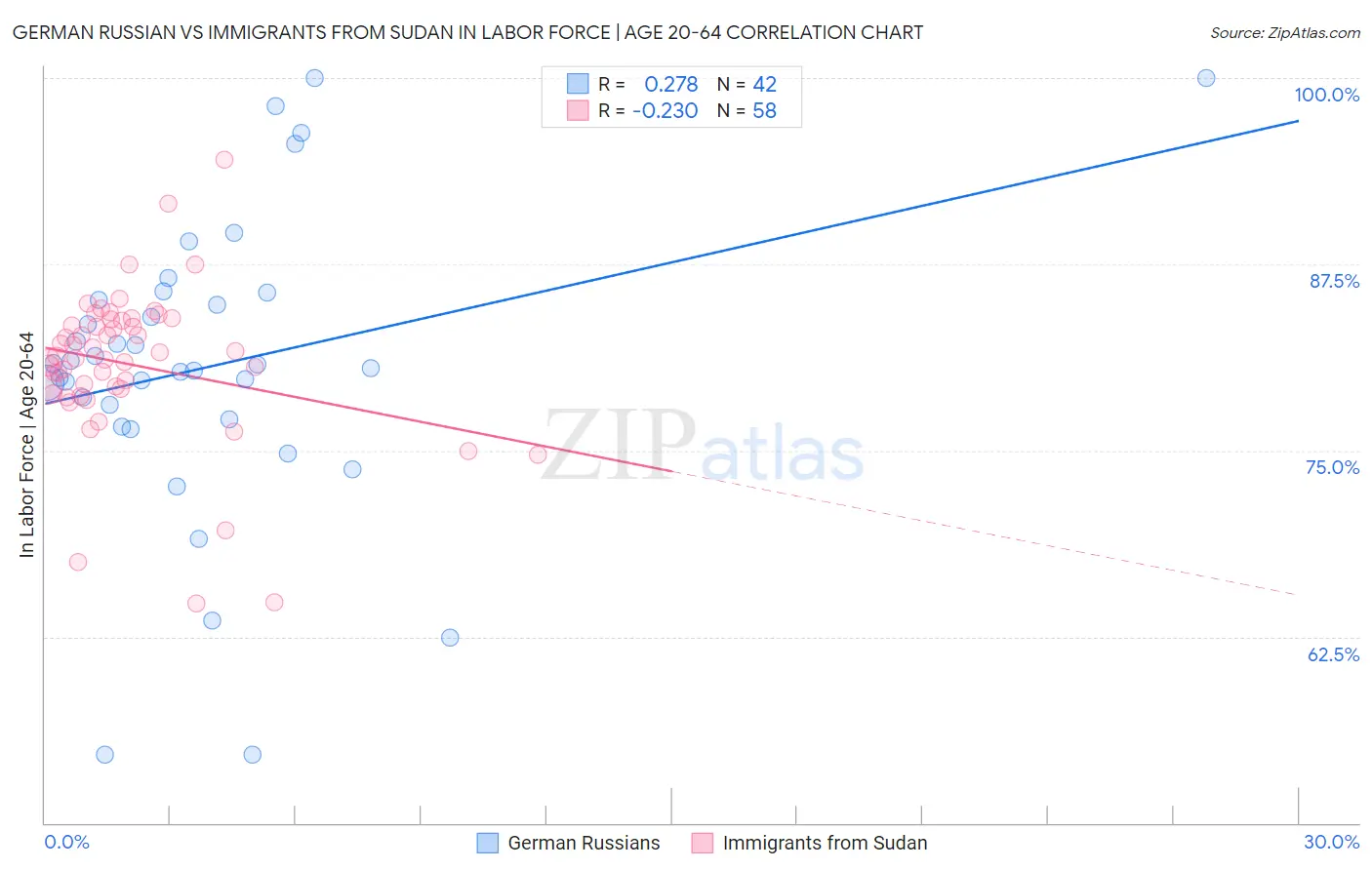German Russian vs Immigrants from Sudan In Labor Force | Age 20-64