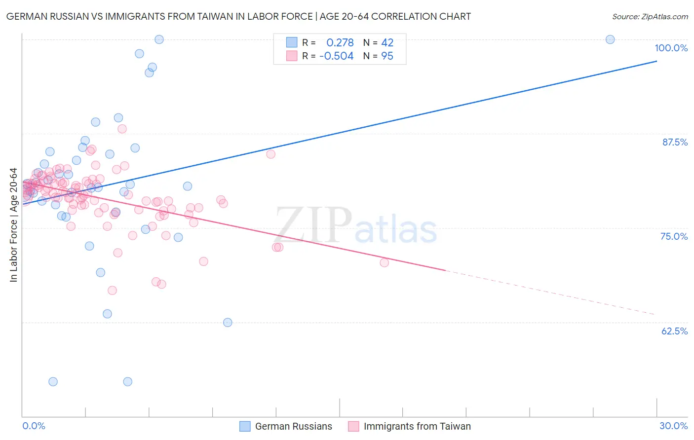 German Russian vs Immigrants from Taiwan In Labor Force | Age 20-64