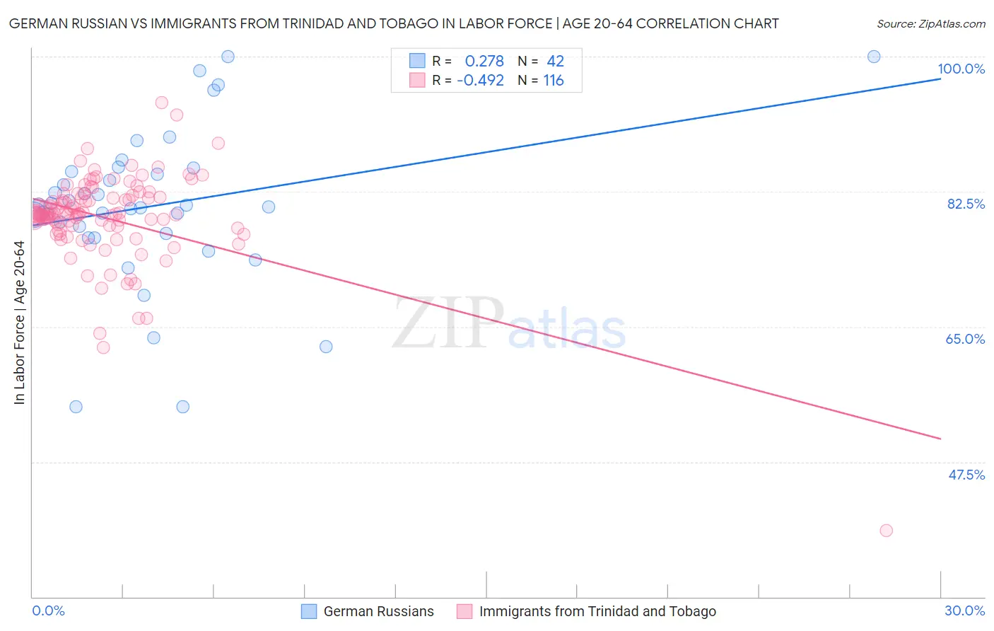 German Russian vs Immigrants from Trinidad and Tobago In Labor Force | Age 20-64
