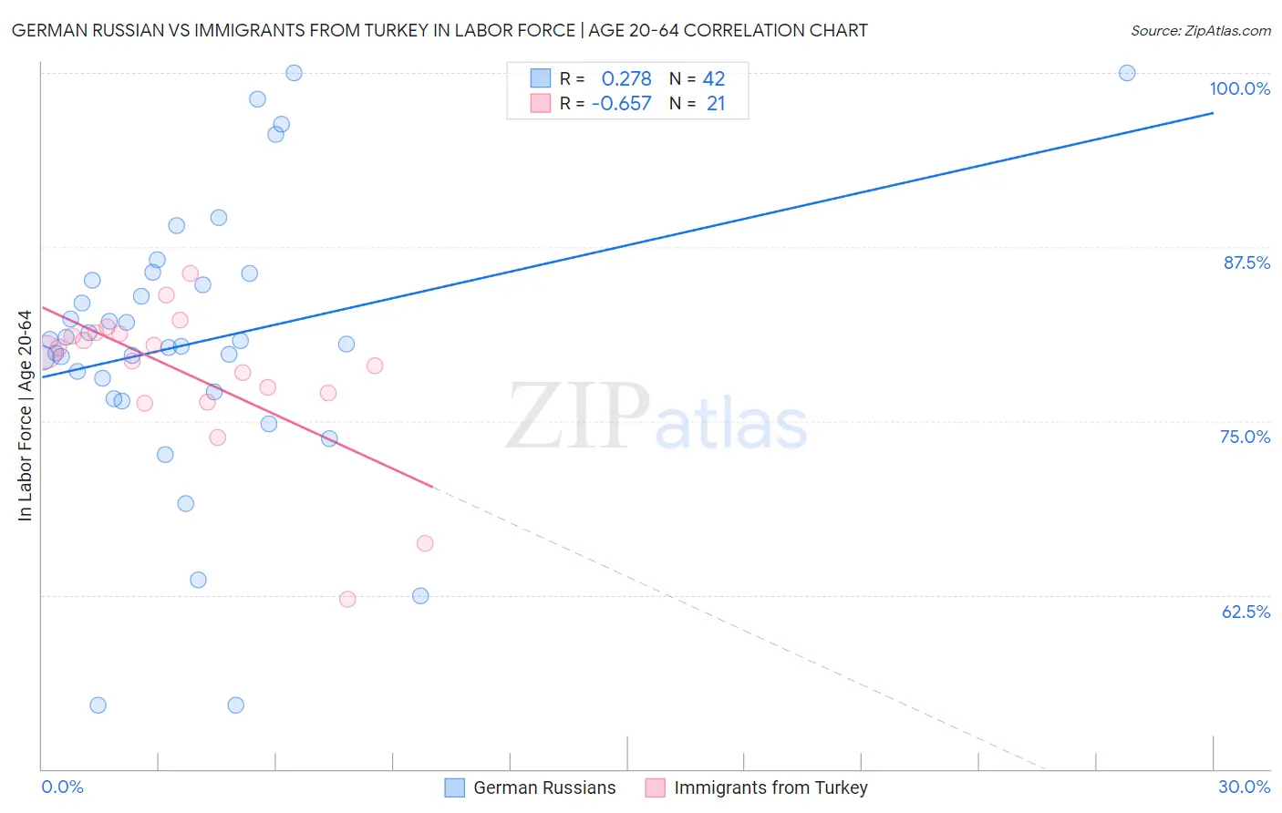 German Russian vs Immigrants from Turkey In Labor Force | Age 20-64