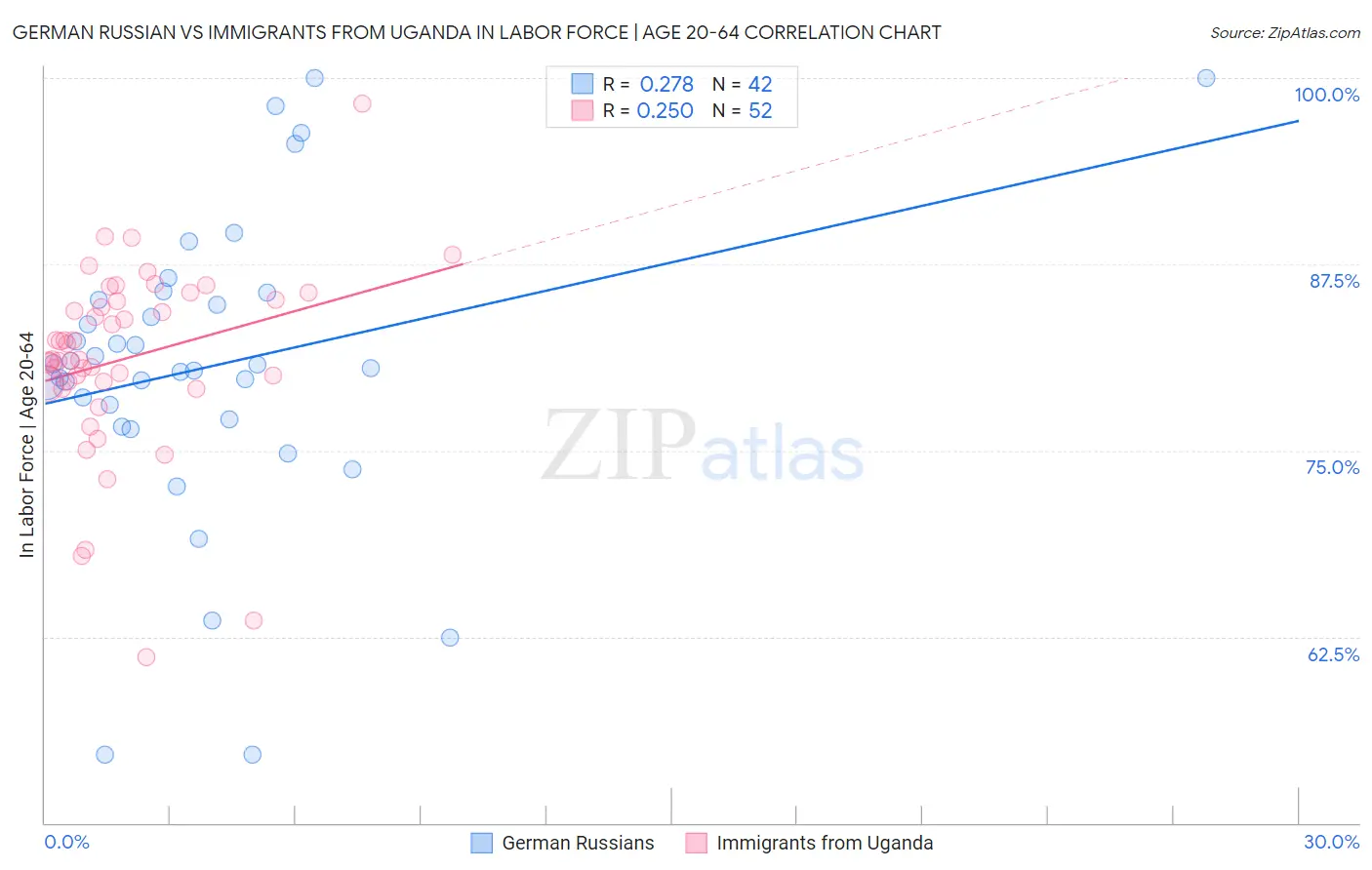German Russian vs Immigrants from Uganda In Labor Force | Age 20-64