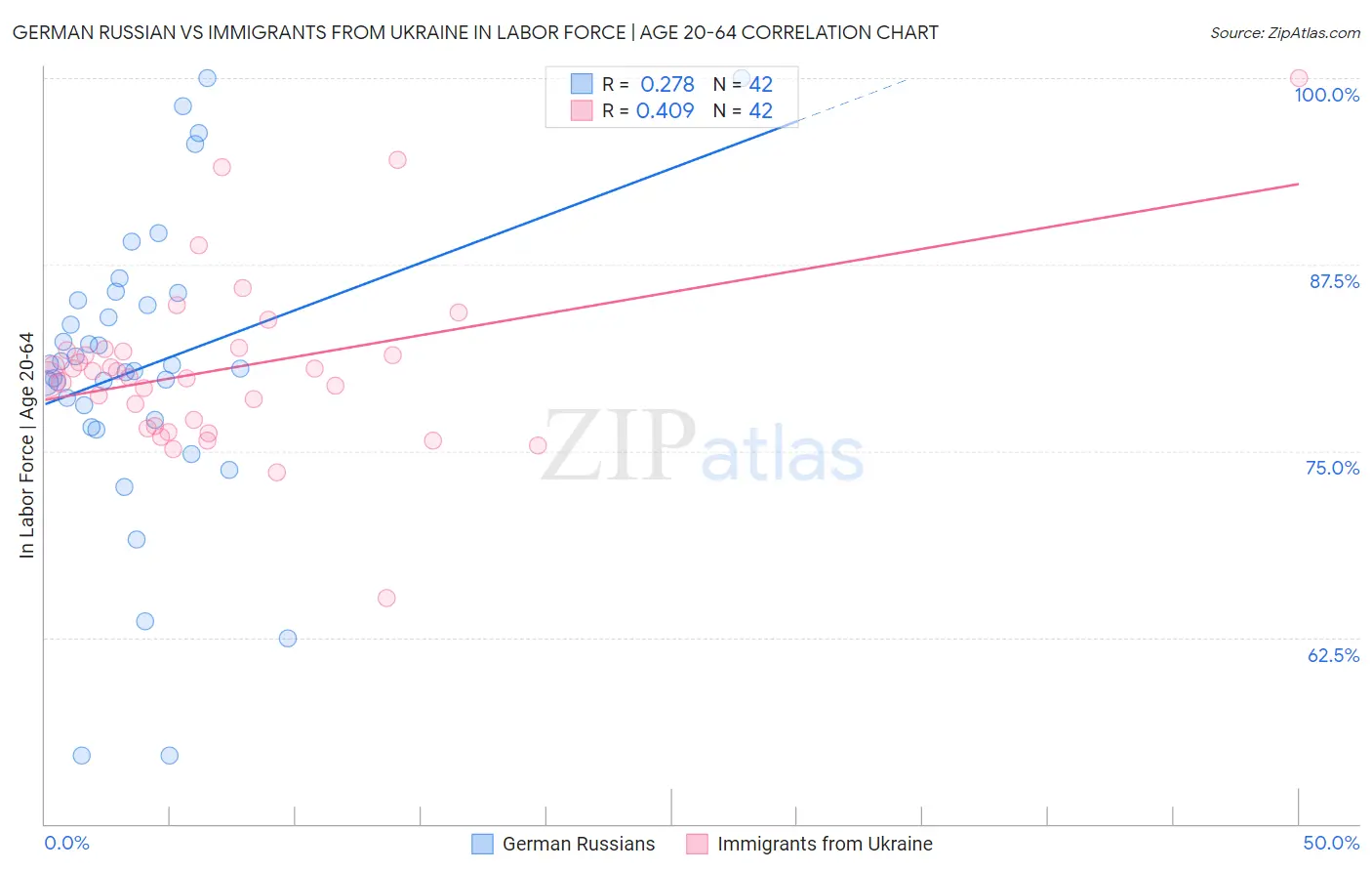 German Russian vs Immigrants from Ukraine In Labor Force | Age 20-64