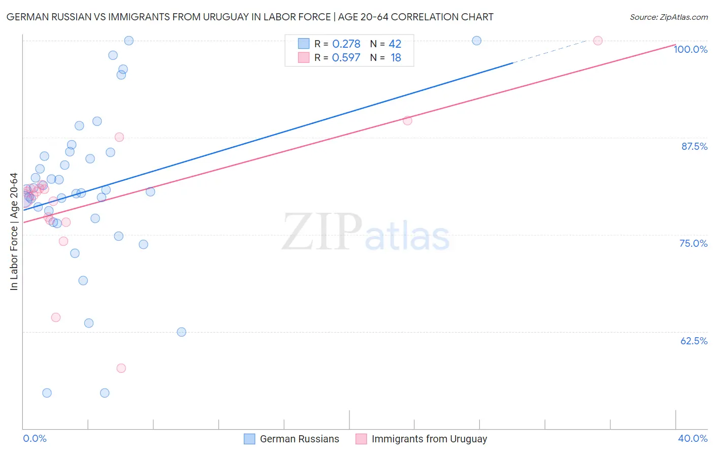 German Russian vs Immigrants from Uruguay In Labor Force | Age 20-64