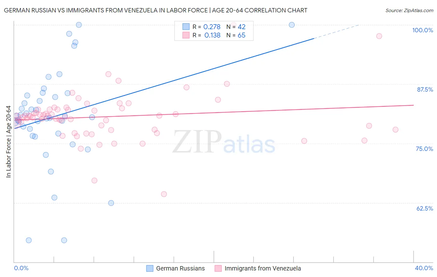 German Russian vs Immigrants from Venezuela In Labor Force | Age 20-64