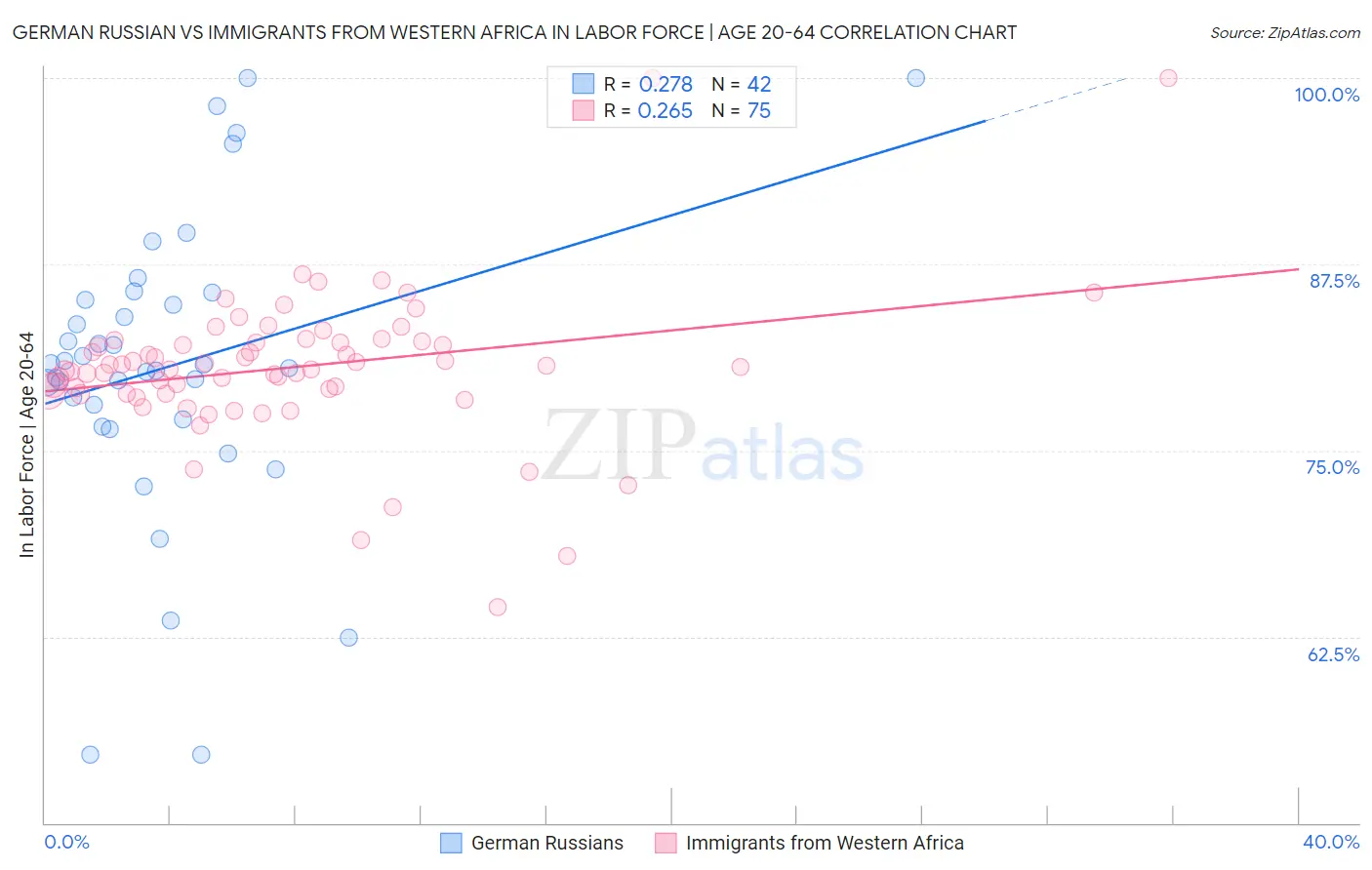German Russian vs Immigrants from Western Africa In Labor Force | Age 20-64