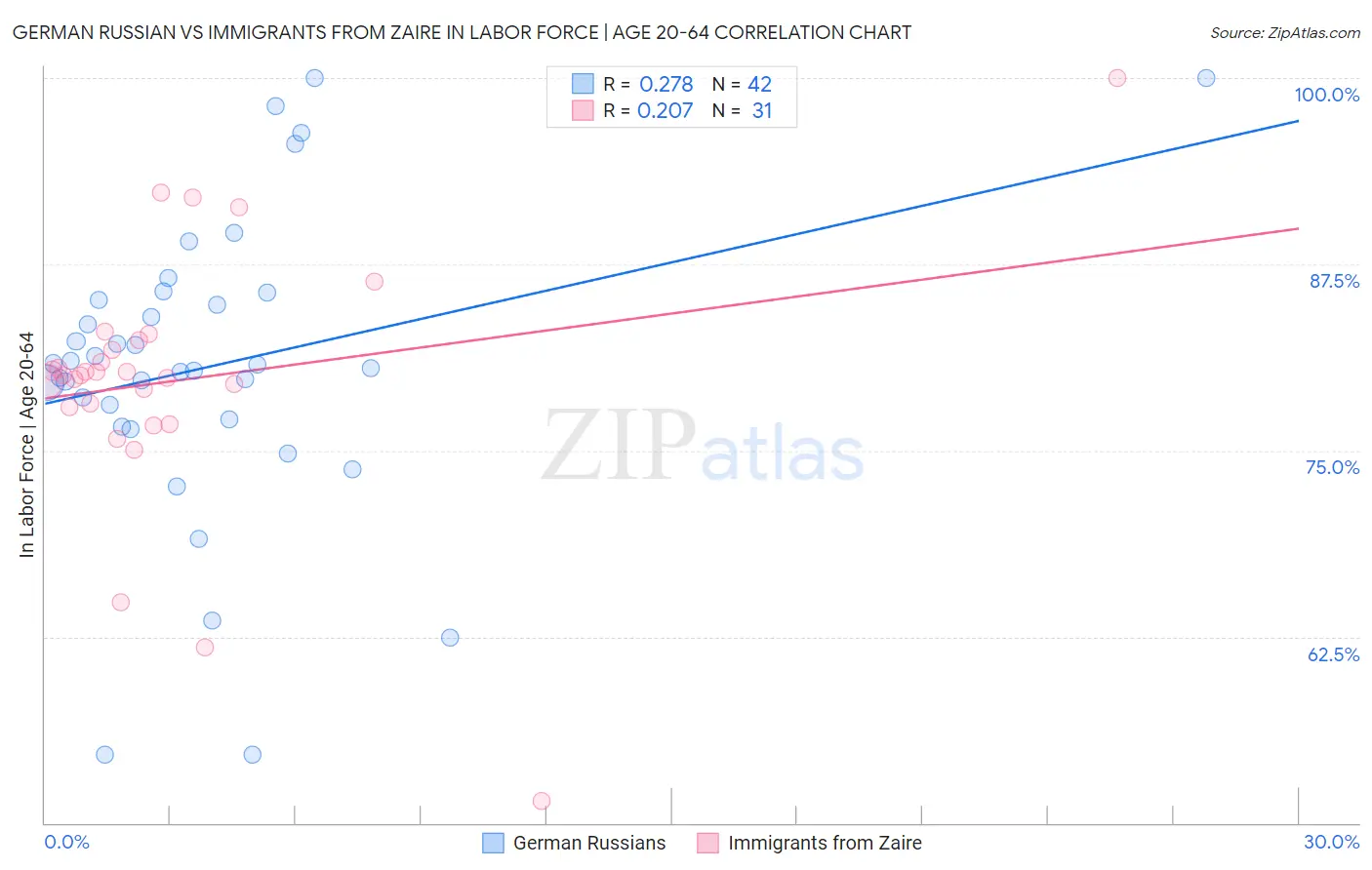 German Russian vs Immigrants from Zaire In Labor Force | Age 20-64