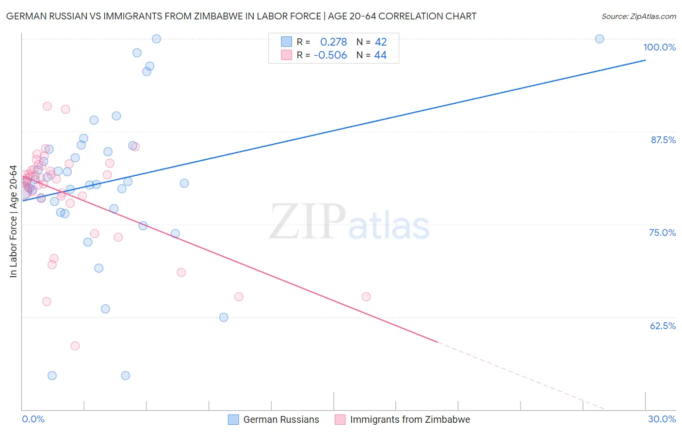 German Russian vs Immigrants from Zimbabwe In Labor Force | Age 20-64