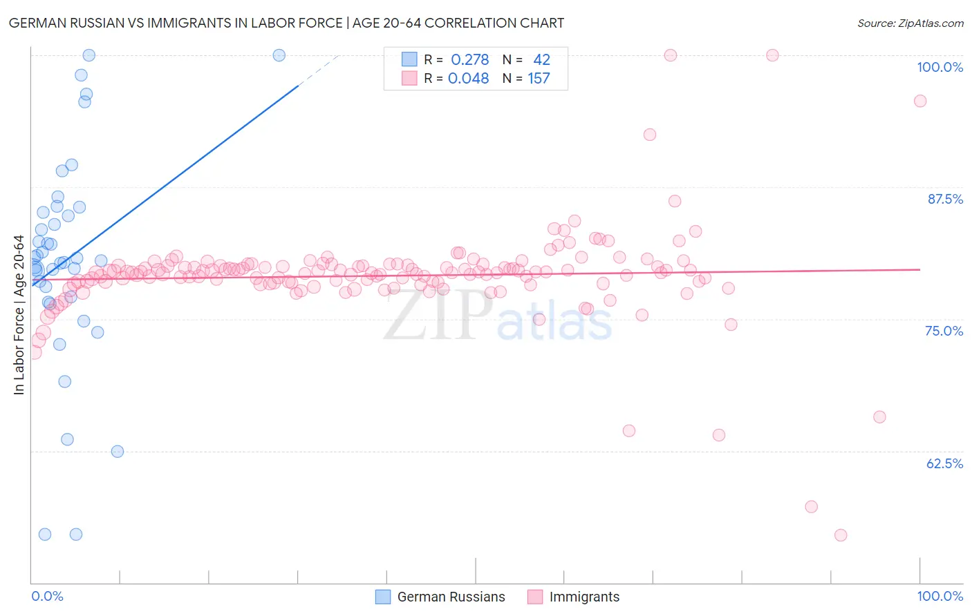 German Russian vs Immigrants In Labor Force | Age 20-64