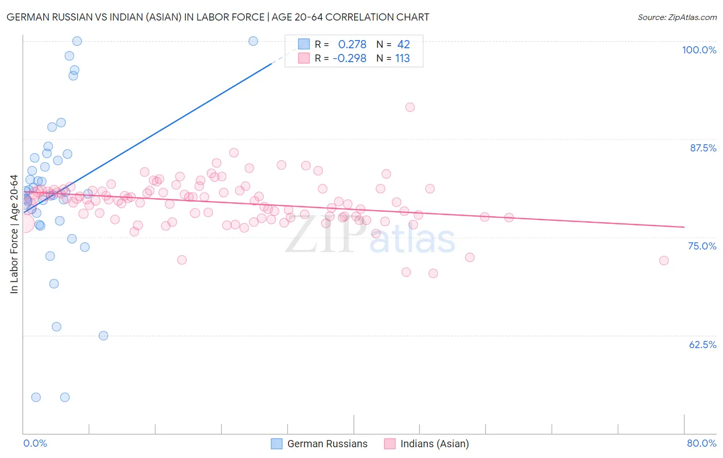 German Russian vs Indian (Asian) In Labor Force | Age 20-64