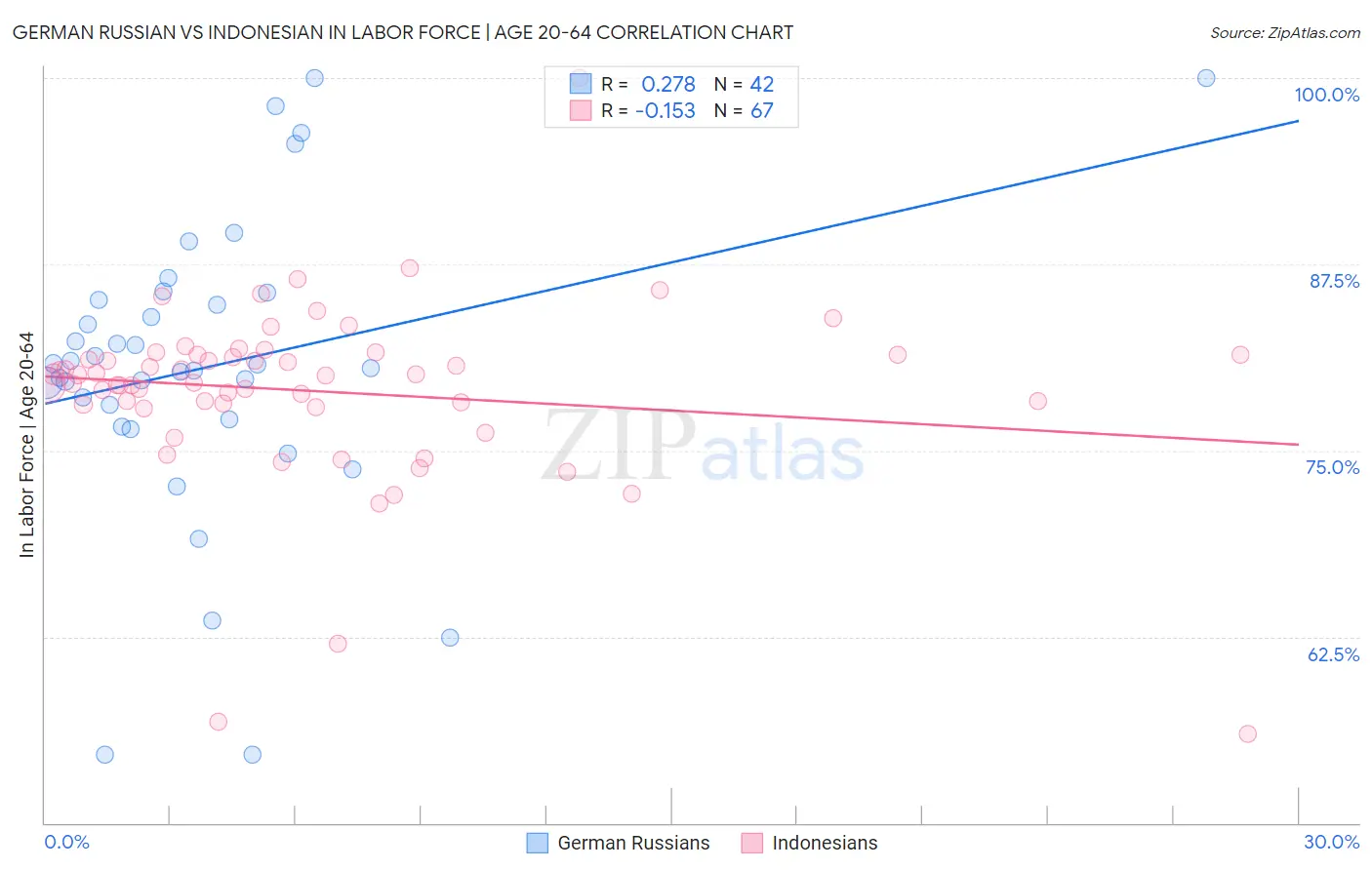 German Russian vs Indonesian In Labor Force | Age 20-64