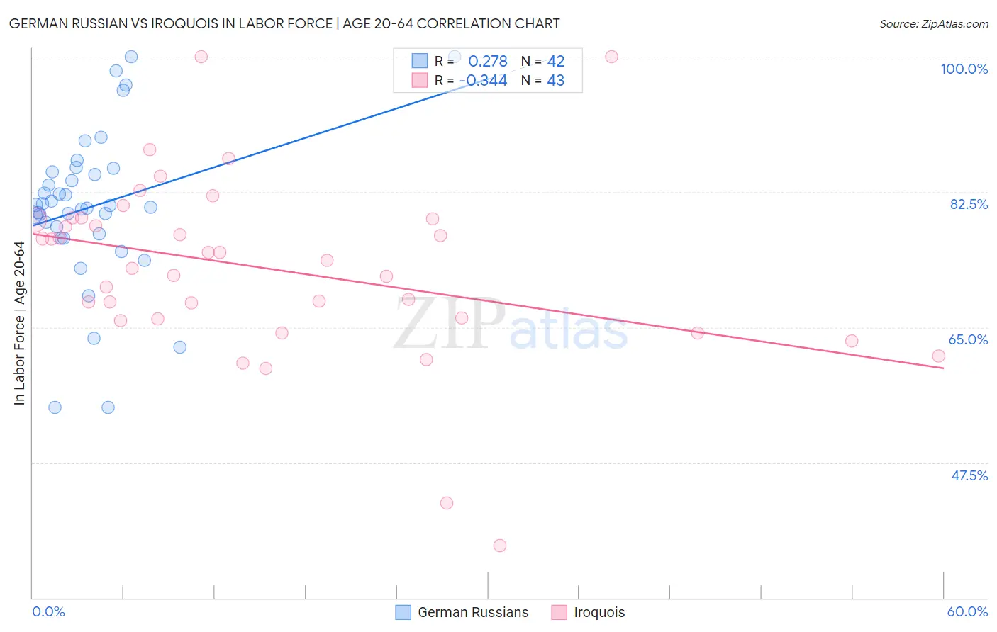 German Russian vs Iroquois In Labor Force | Age 20-64