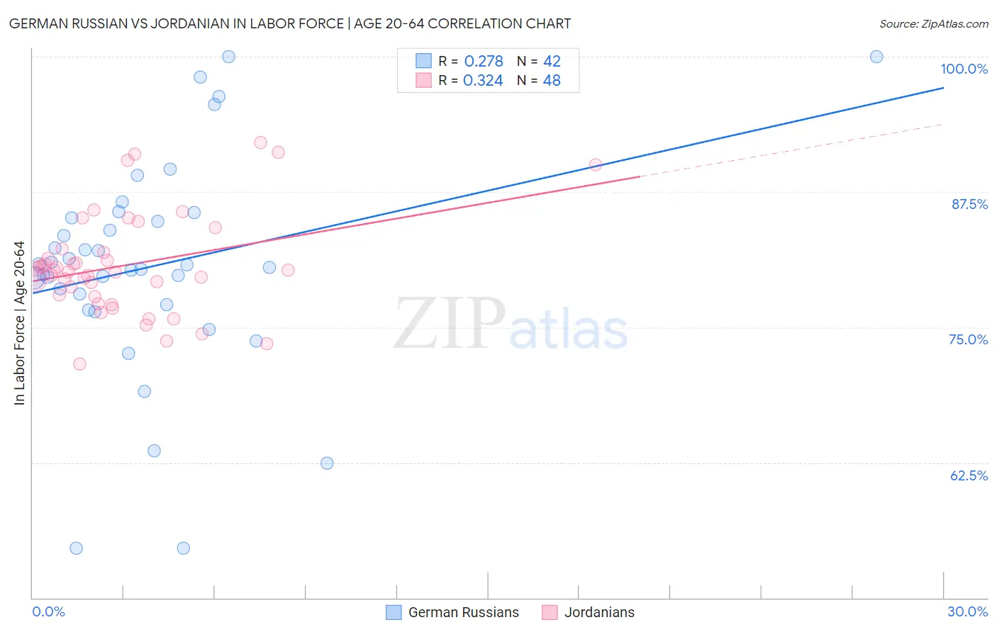 German Russian vs Jordanian In Labor Force | Age 20-64