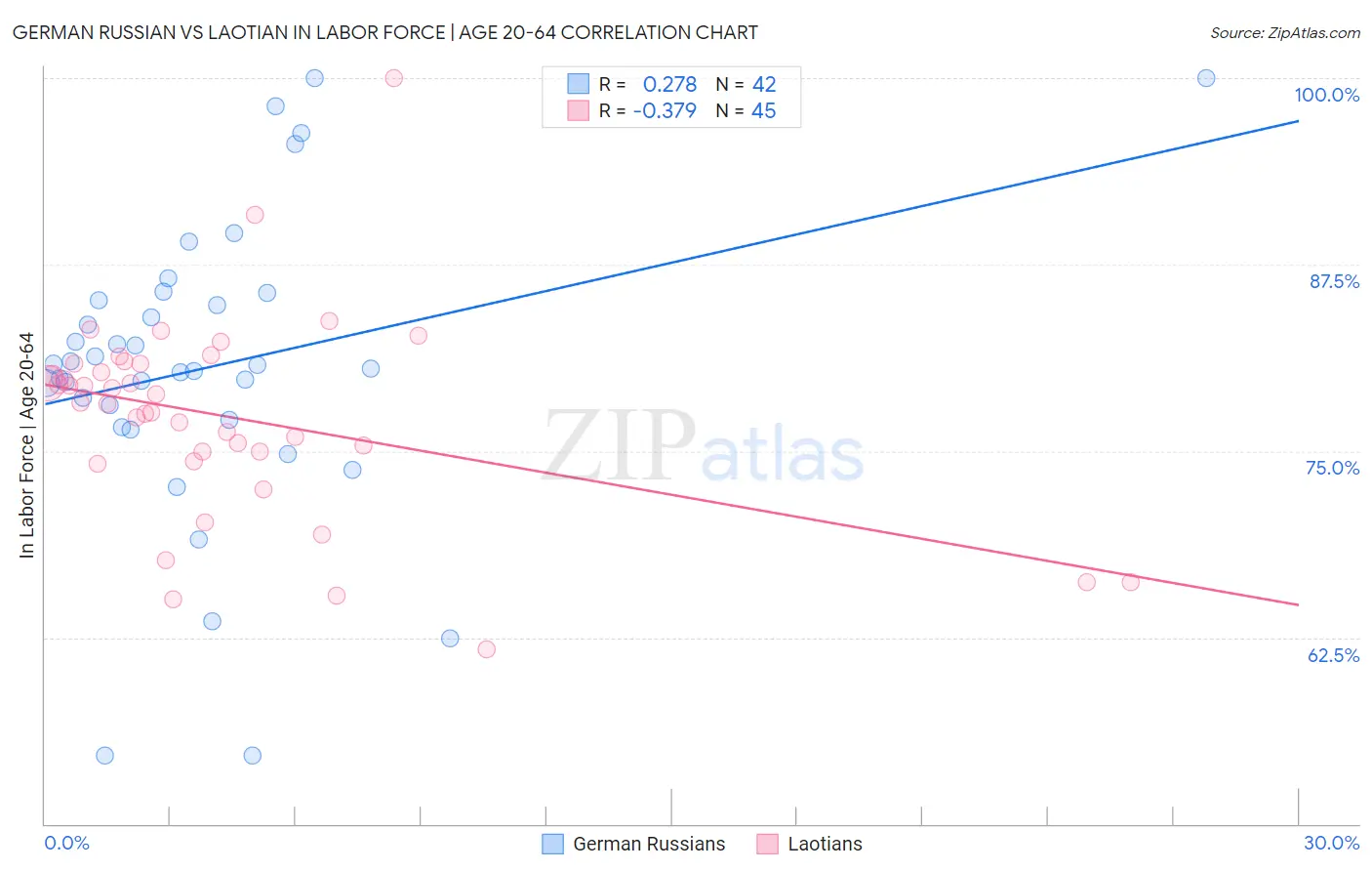 German Russian vs Laotian In Labor Force | Age 20-64