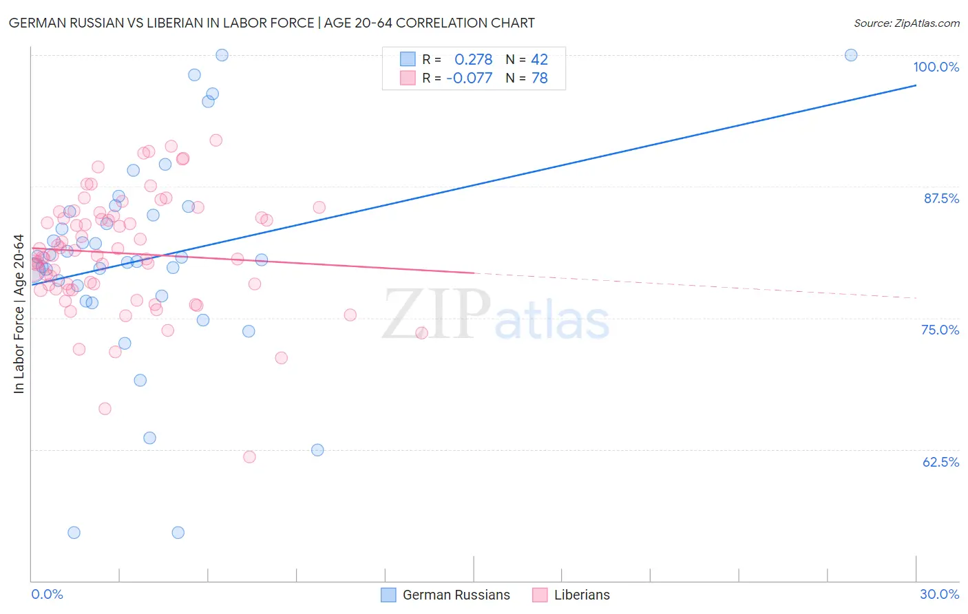 German Russian vs Liberian In Labor Force | Age 20-64