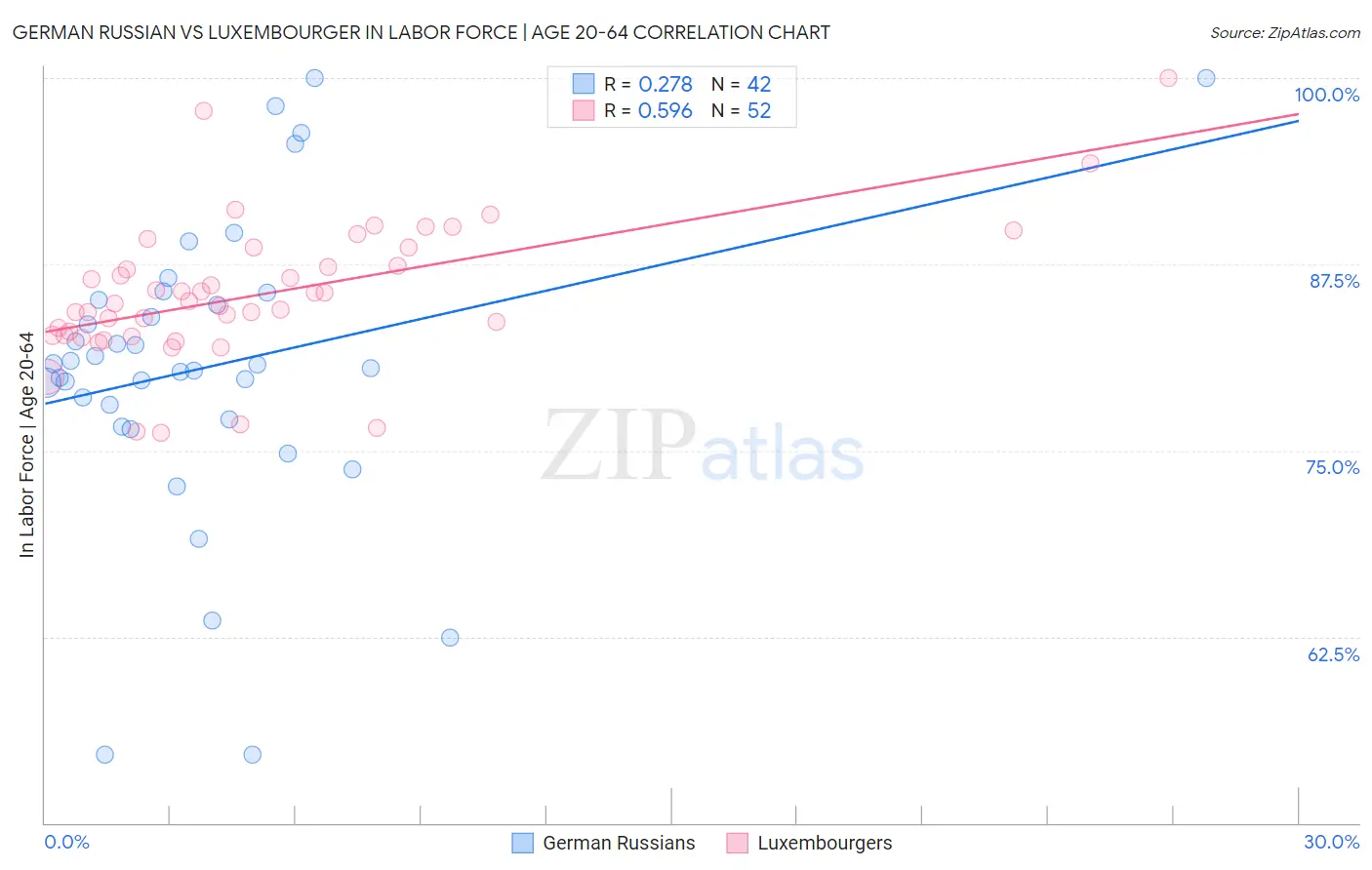 German Russian vs Luxembourger In Labor Force | Age 20-64