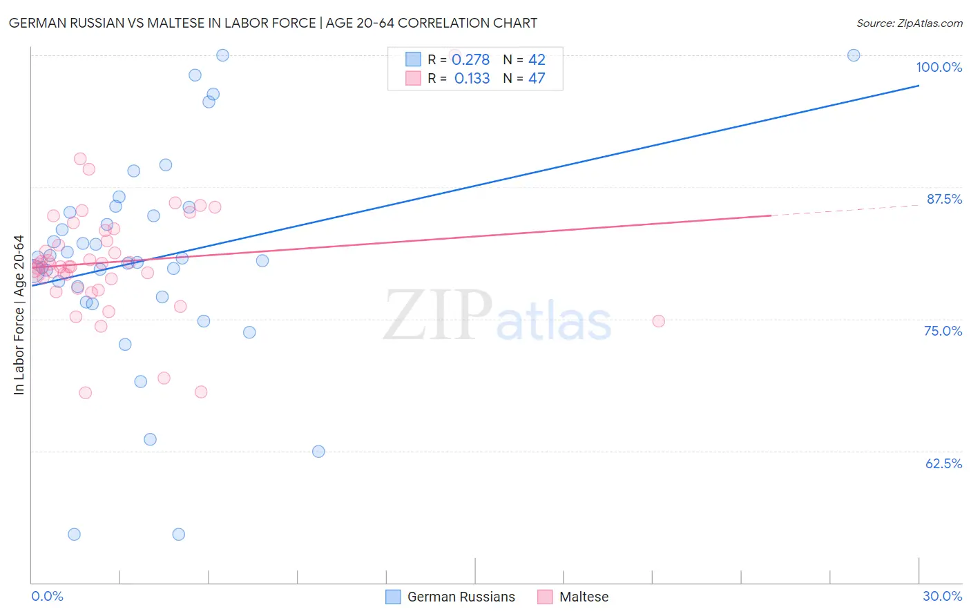 German Russian vs Maltese In Labor Force | Age 20-64