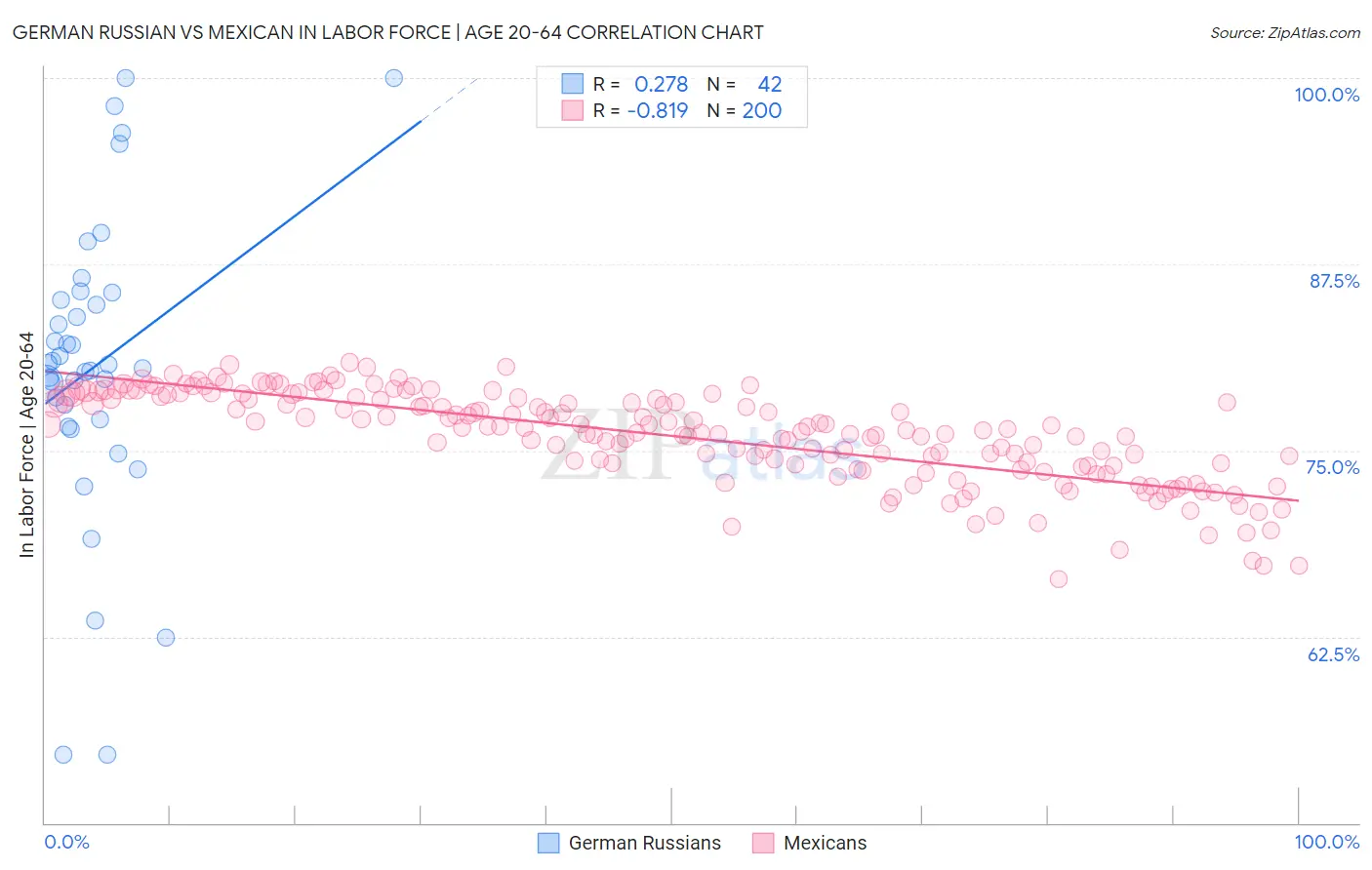 German Russian vs Mexican In Labor Force | Age 20-64