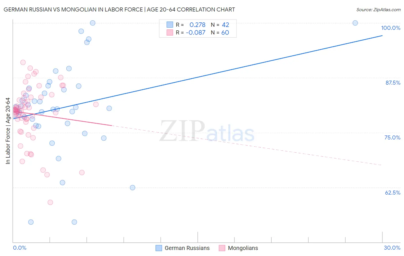 German Russian vs Mongolian In Labor Force | Age 20-64