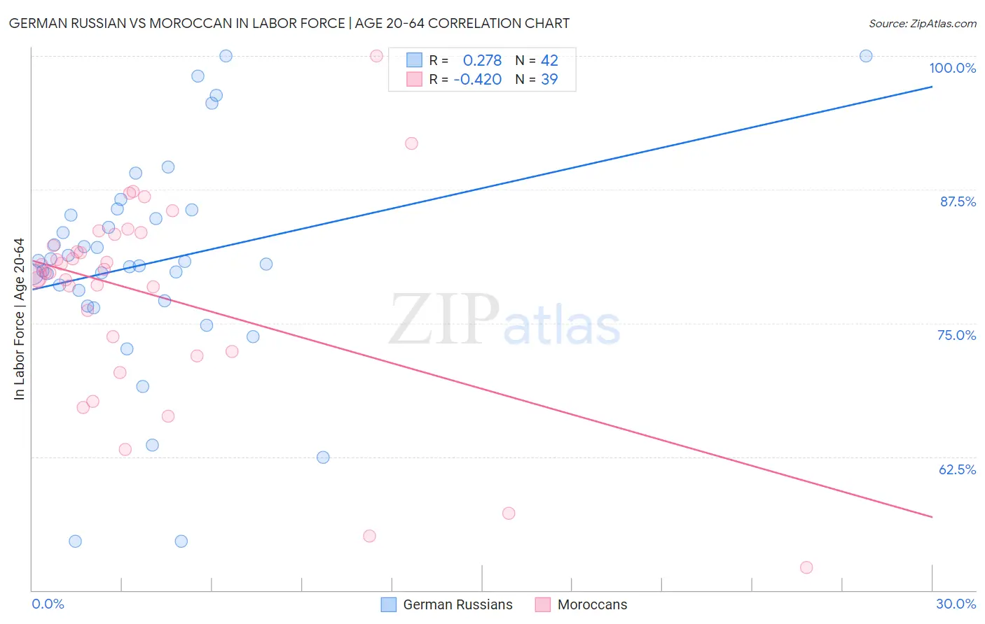German Russian vs Moroccan In Labor Force | Age 20-64