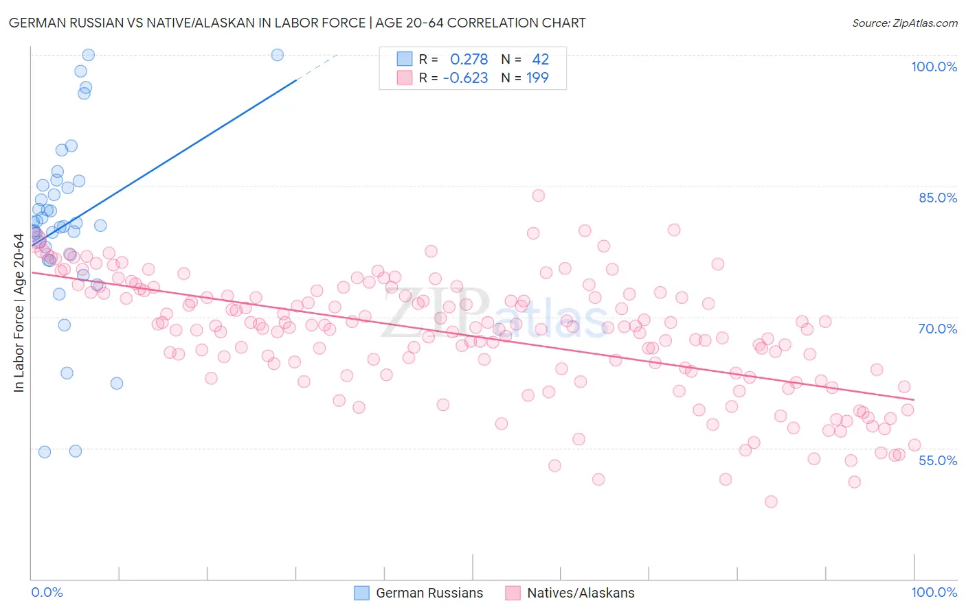 German Russian vs Native/Alaskan In Labor Force | Age 20-64