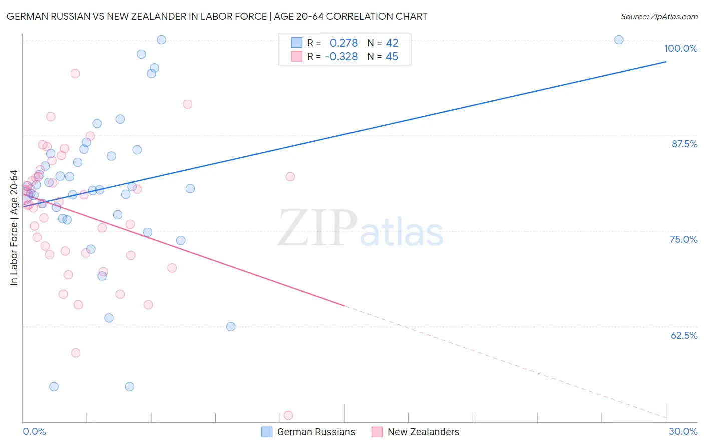 German Russian vs New Zealander In Labor Force | Age 20-64