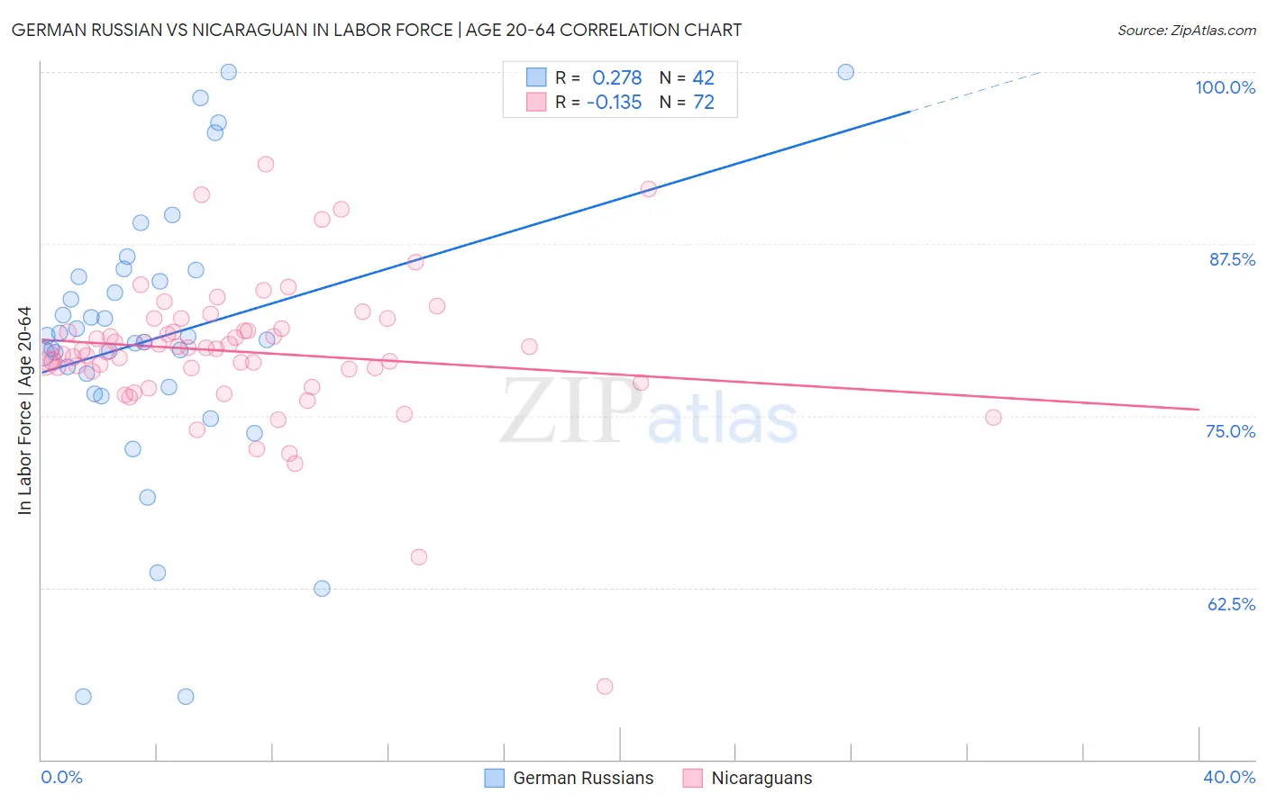 German Russian vs Nicaraguan In Labor Force | Age 20-64