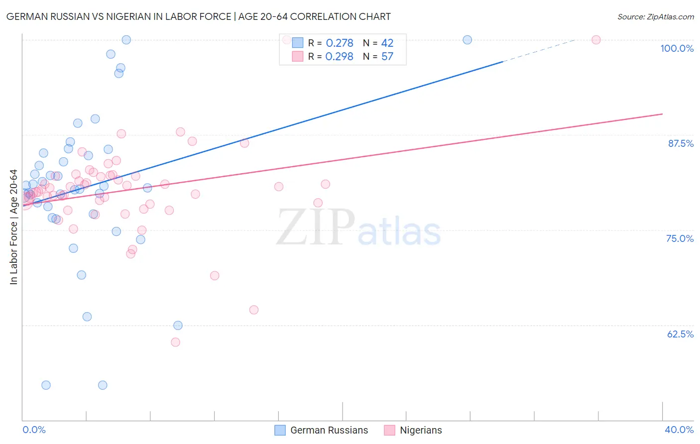 German Russian vs Nigerian In Labor Force | Age 20-64