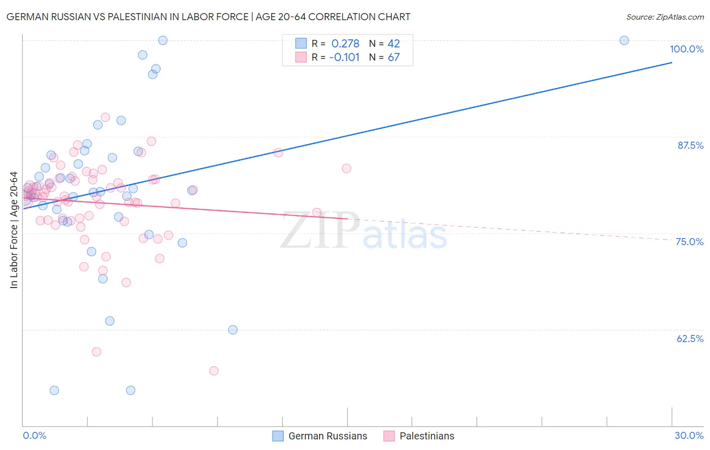 German Russian vs Palestinian In Labor Force | Age 20-64