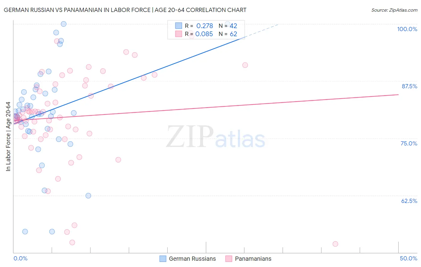 German Russian vs Panamanian In Labor Force | Age 20-64