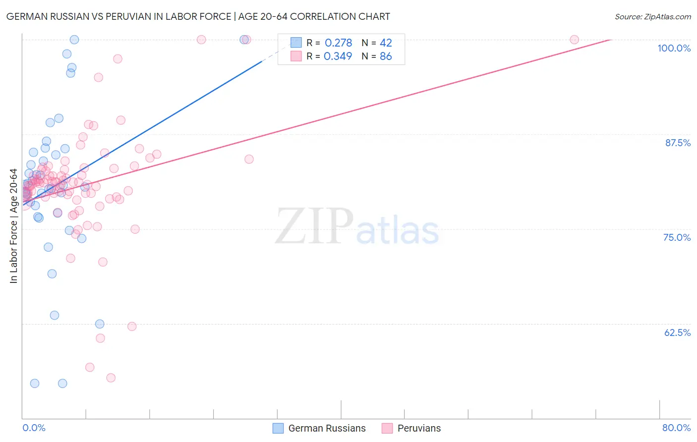 German Russian vs Peruvian In Labor Force | Age 20-64