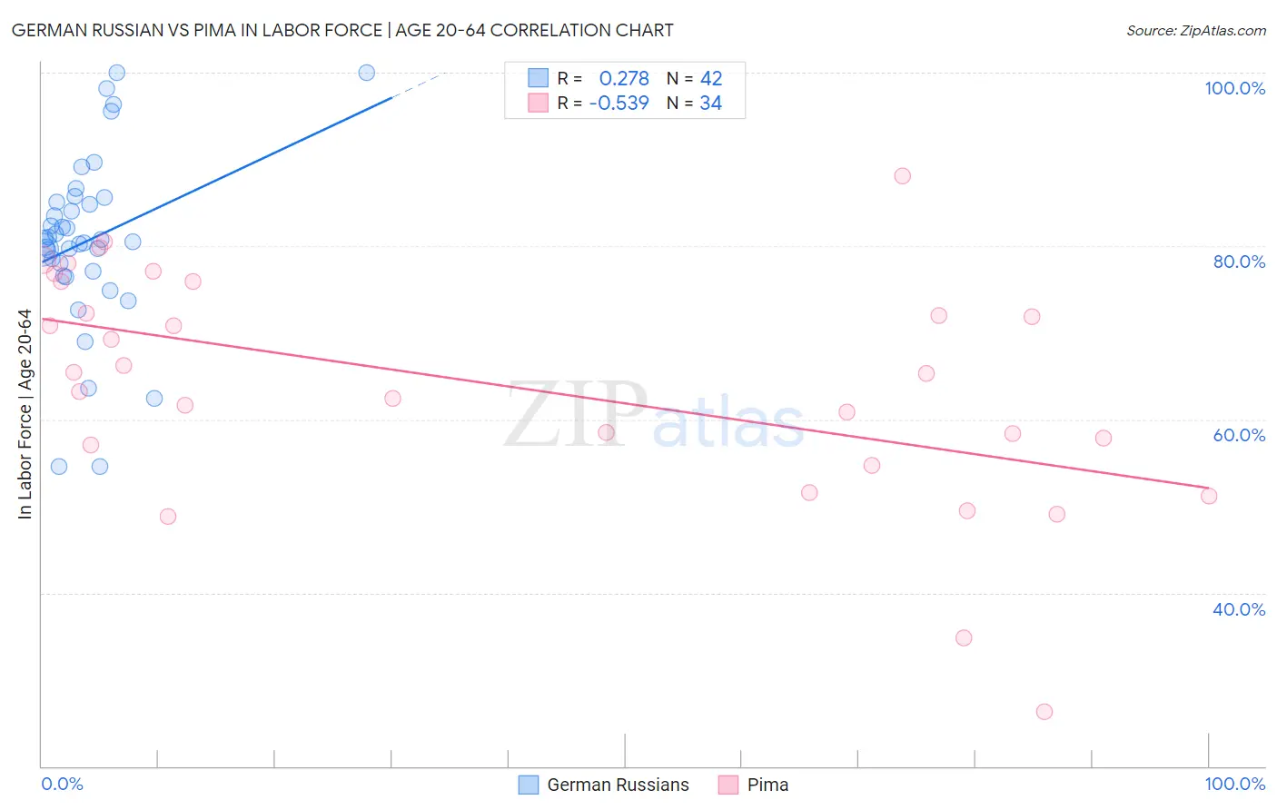 German Russian vs Pima In Labor Force | Age 20-64