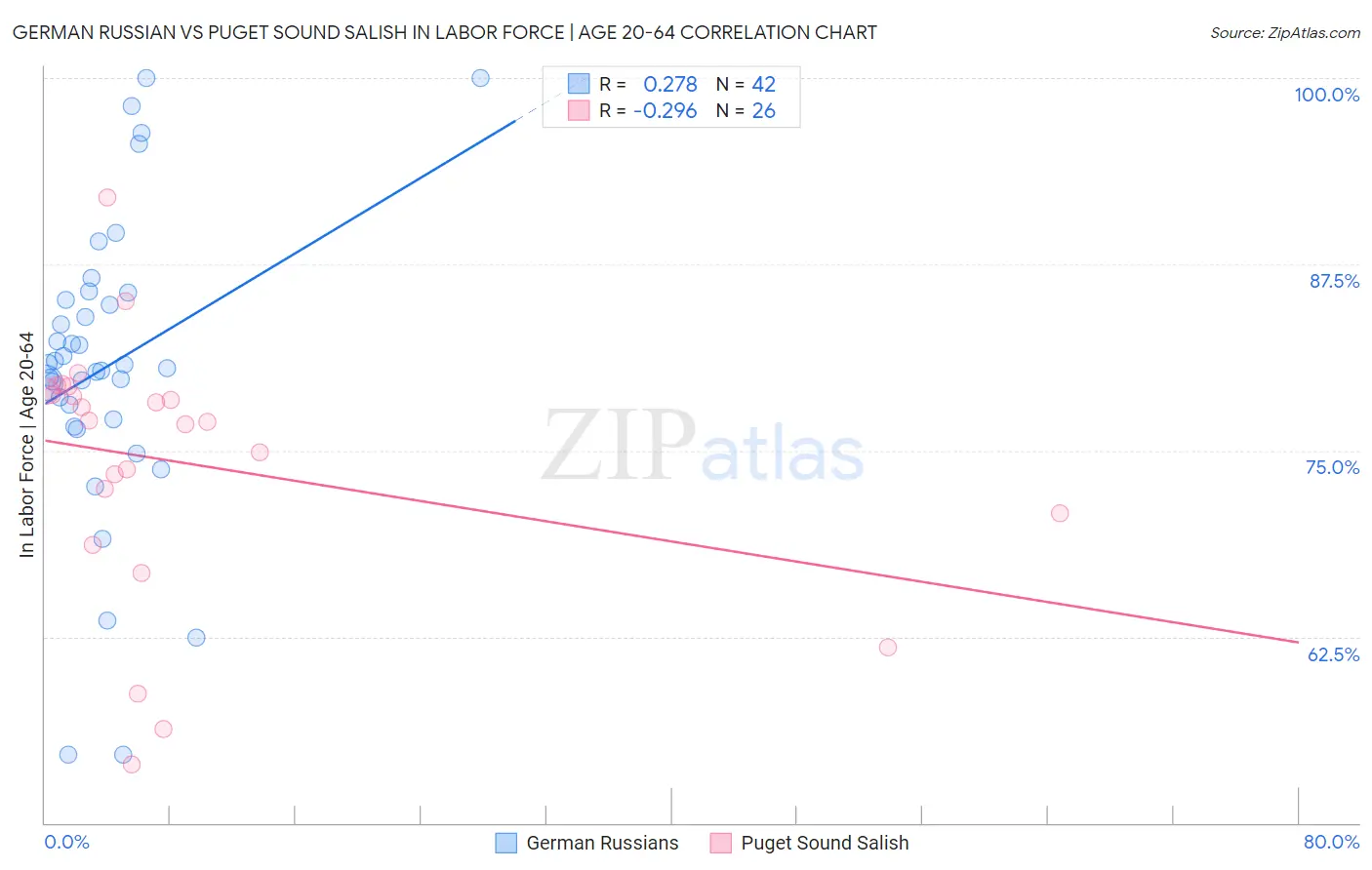 German Russian vs Puget Sound Salish In Labor Force | Age 20-64