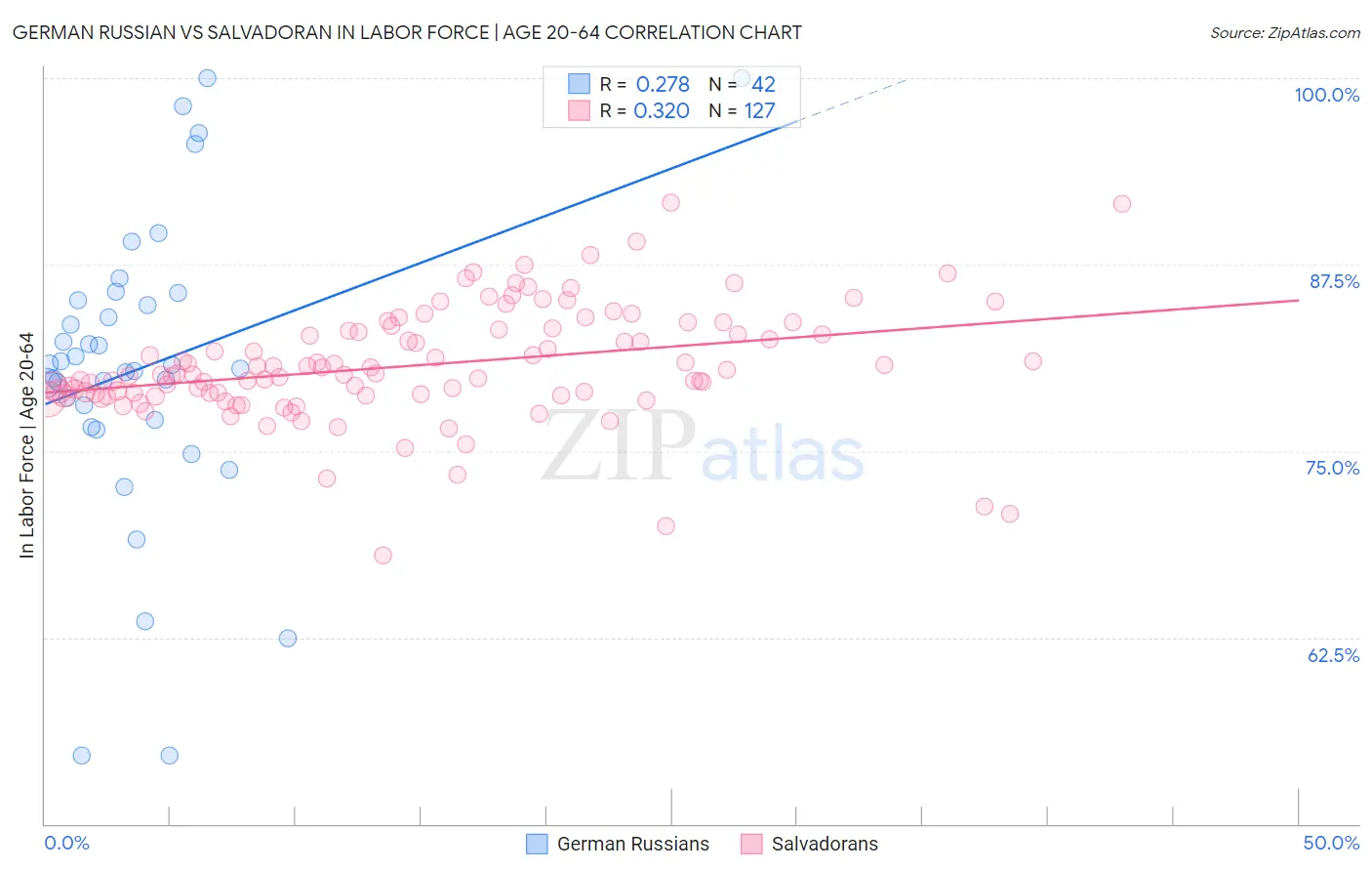 German Russian vs Salvadoran In Labor Force | Age 20-64