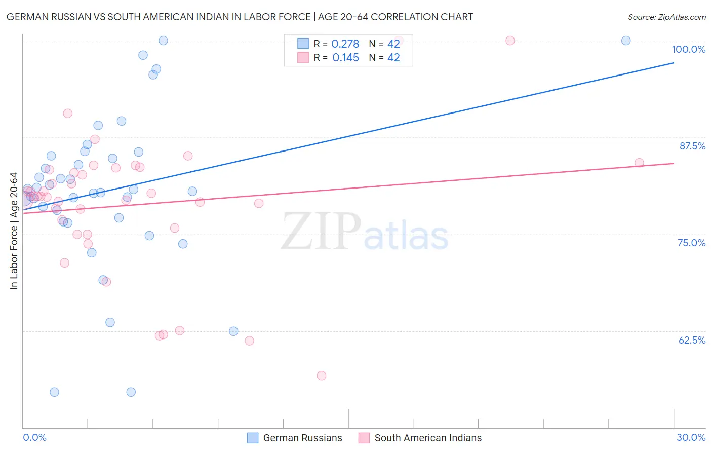 German Russian vs South American Indian In Labor Force | Age 20-64