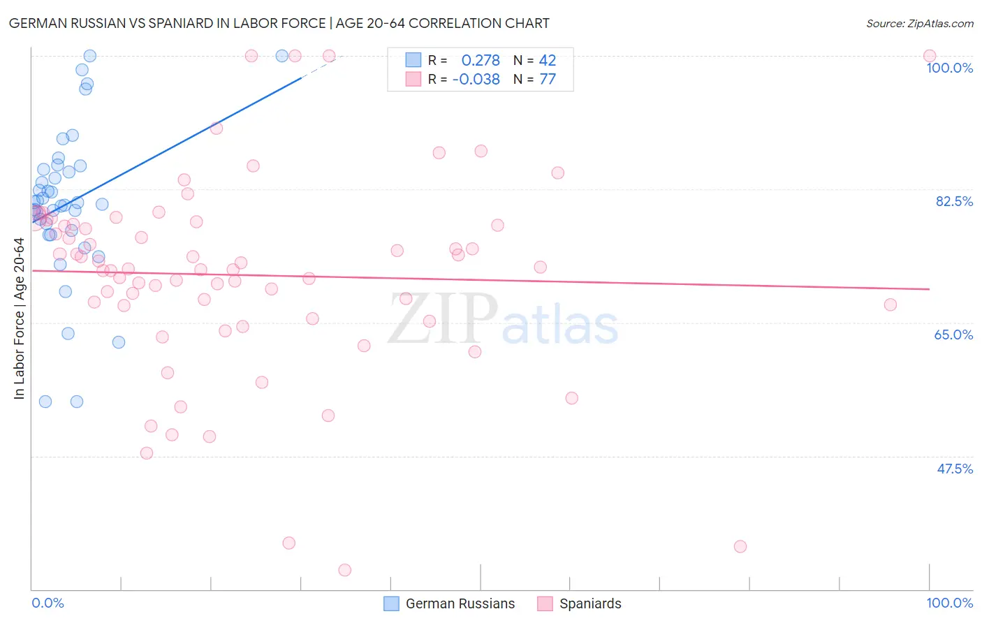 German Russian vs Spaniard In Labor Force | Age 20-64