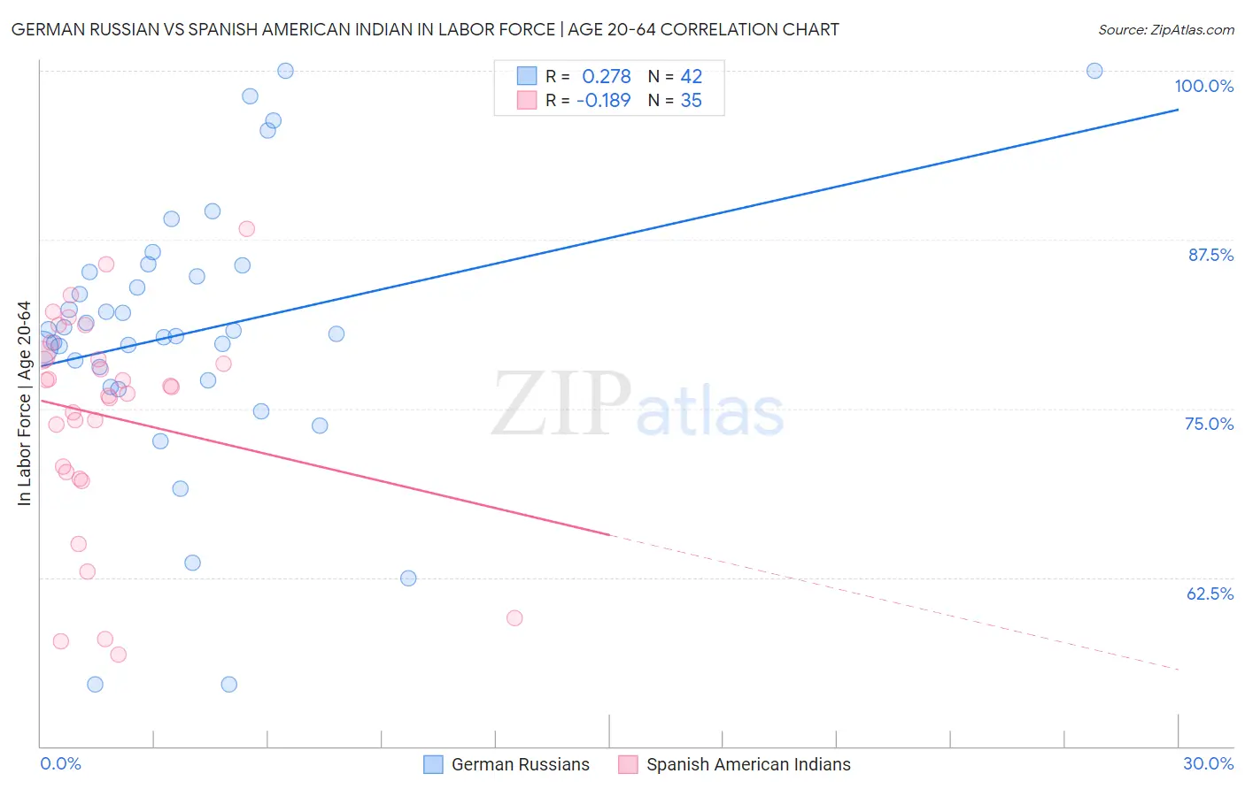 German Russian vs Spanish American Indian In Labor Force | Age 20-64
