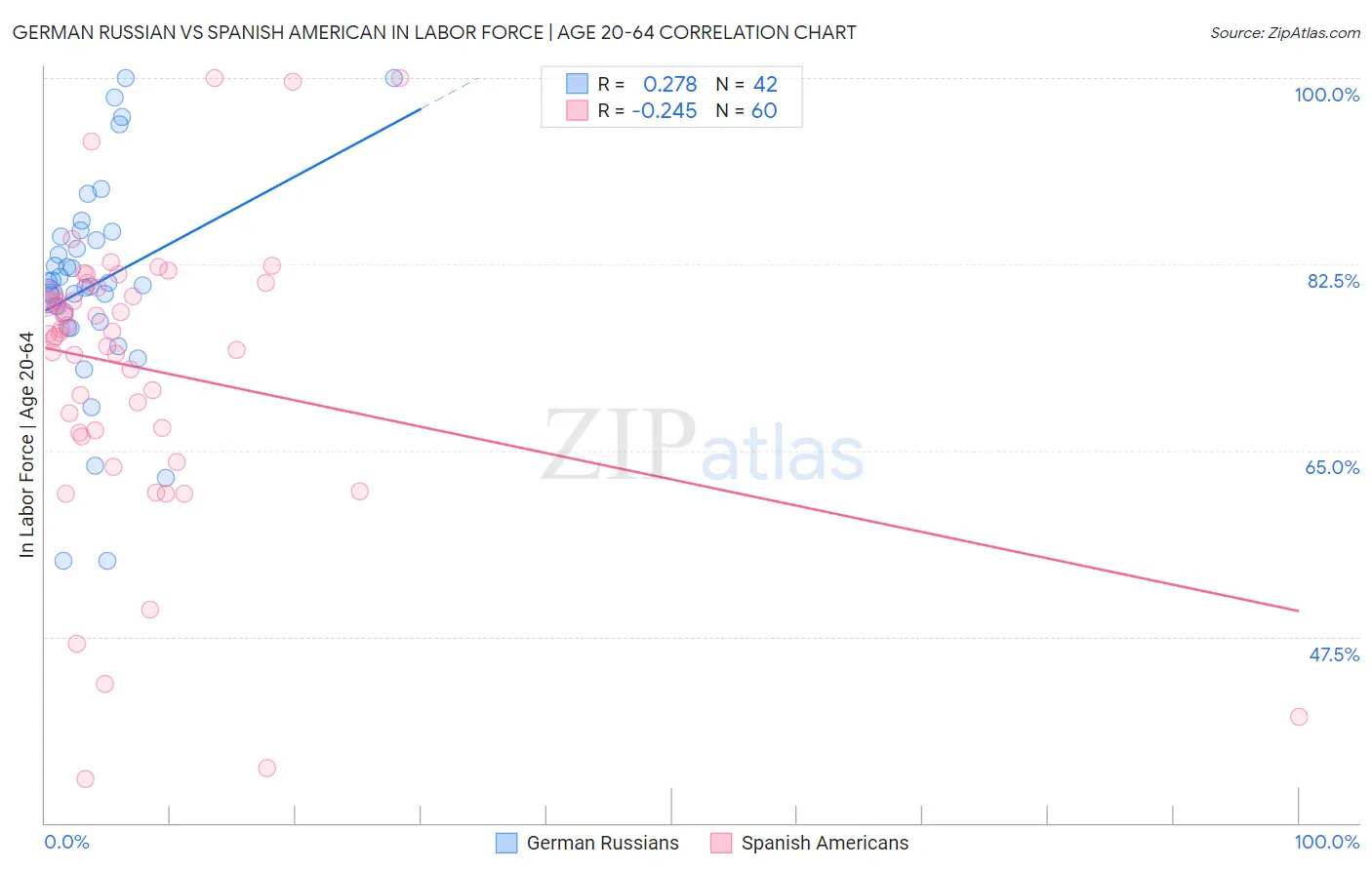 German Russian vs Spanish American In Labor Force | Age 20-64