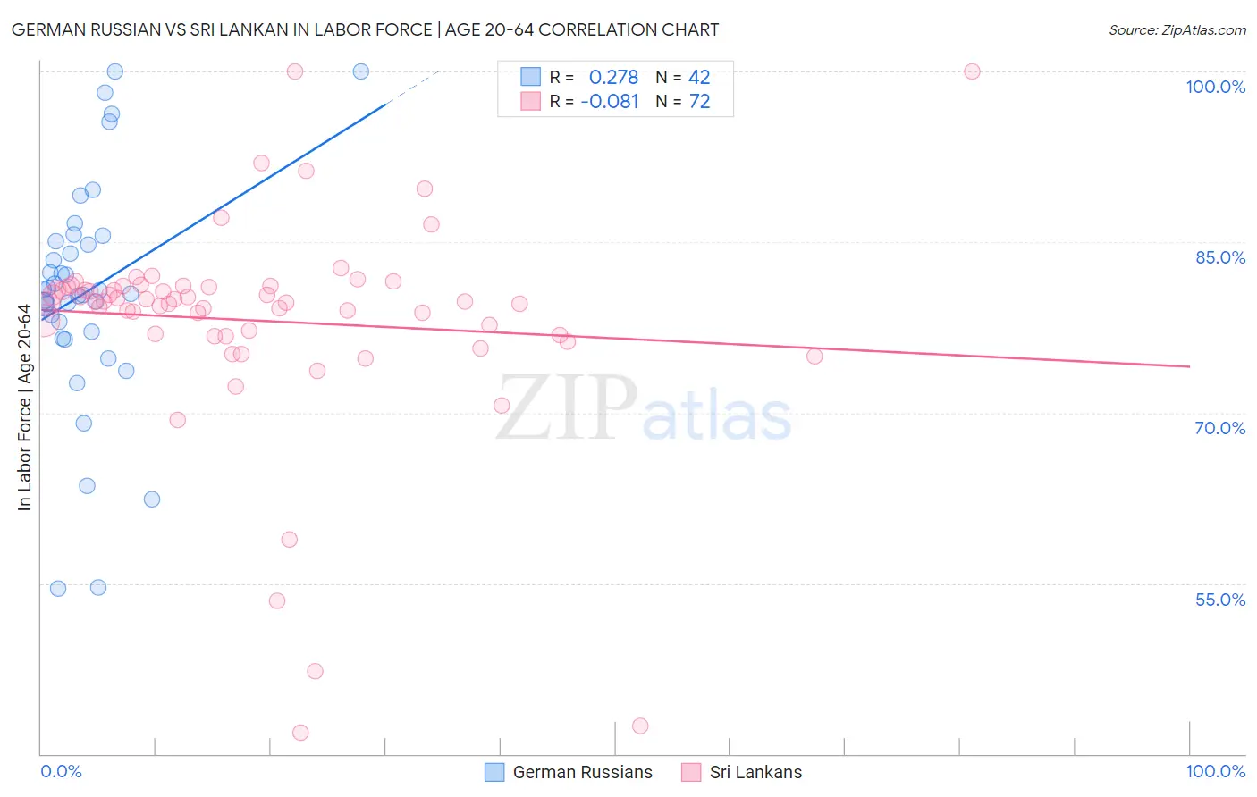 German Russian vs Sri Lankan In Labor Force | Age 20-64