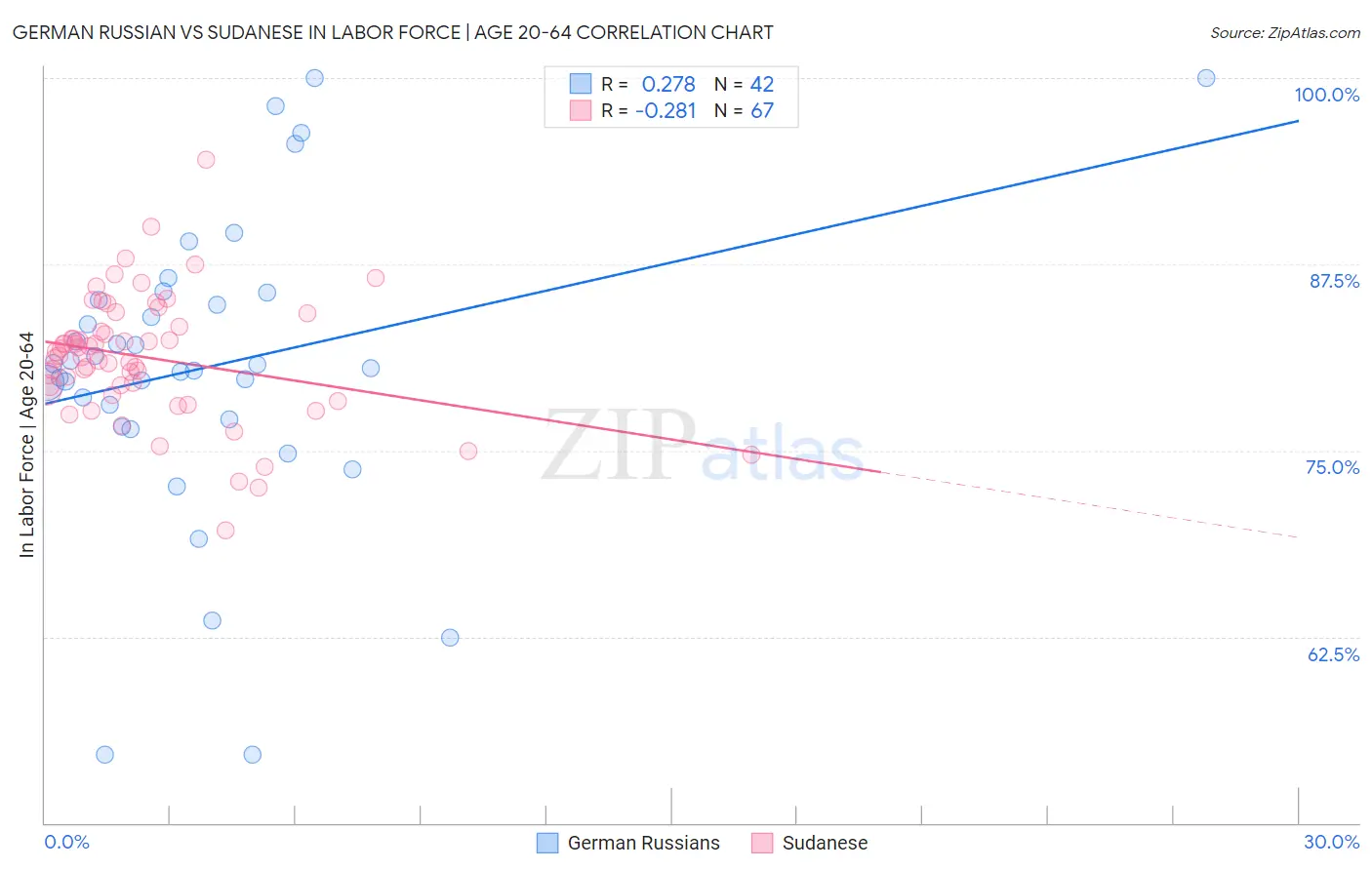 German Russian vs Sudanese In Labor Force | Age 20-64