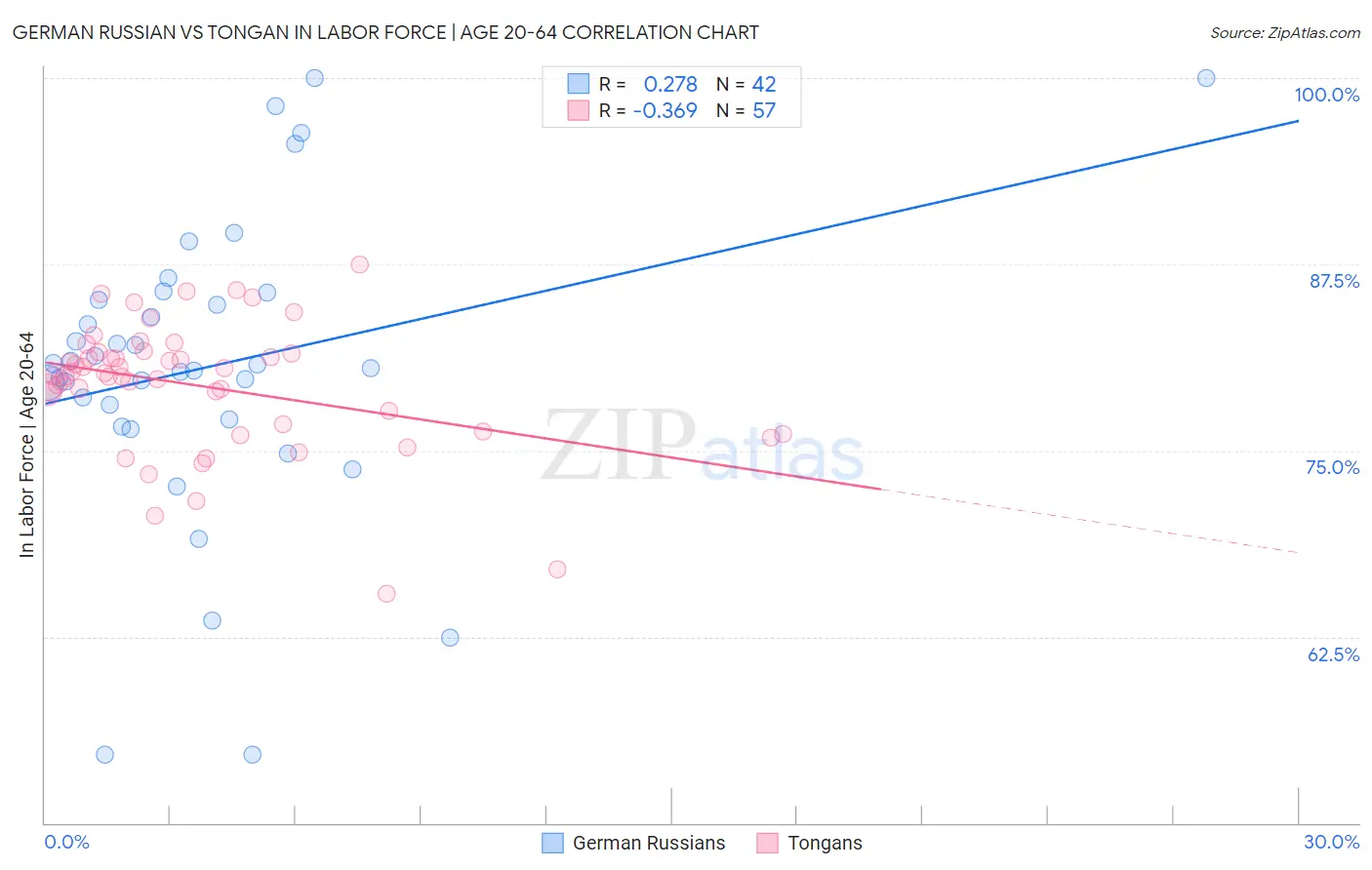 German Russian vs Tongan In Labor Force | Age 20-64